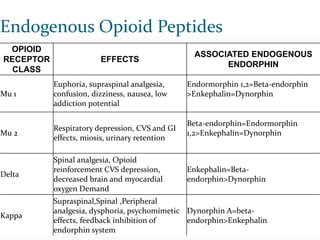Endogenous Opioid Peptides
OPIOID
RECEPTOR
CLASS
EFFECTS
ASSOCIATED ENDOGENOUS
ENDORPHIN
Mu 1
Euphoria, supraspinal analgesia,
confusion, dizziness, nausea, low
addiction potential
Endormorphin 1,2=Beta-endorphin
>Enkephalin=Dynorphin
Mu 2
Respiratory depression, CVS and GI
effects, miosis, urinary retention
Beta-endorphin=Endormorphin
1,2>Enkephalin=Dynorphin
Delta
Spinal analgesia, Opioid
reinforcement CVS depression,
decreased brain and myocardial
oxygen Demand
Enkephalin=Beta-
endorphin>Dynorphin
Kappa
Supraspinal,Spinal ,Peripheral
analgesia, dysphoria, psychomimetic
effects, feedback inhibition of
endorphin system
Dynorphin A=beta-
endorphin>Enkephalin
 