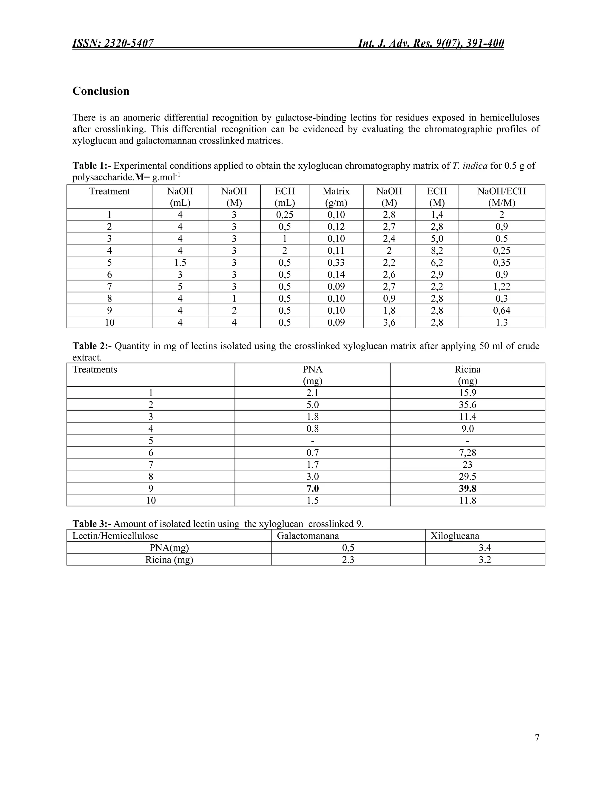 ISSN: 2320-5407 Int. J. Adv. Res. 9(07), 391-400
7
Conclusion
There is an anomeric differential recognition by galactose-binding lectins for residues exposed in hemicelluloses
after crosslinking. This differential recognition can be evidenced by evaluating the chromatographic profiles of
xyloglucan and galactomannan crosslinked matrices.
Table 1:- Experimental conditions applied to obtain the xyloglucan chromatography matrix of T. indica for 0.5 g of
polysaccharide.M= g.mol-1
Table 2:- Quantity in mg of lectins isolated using the crosslinked xyloglucan matrix after applying 50 ml of crude
extract.
Treatments PNA
(mg)
Ricina
(mg)
1 2.1 15.9
2 5.0 35.6
3 1.8 11.4
4 0.8 9.0
5 - -
6 0.7 7,28
7 1.7 23
8 3.0 29.5
9 7.0 39.8
10 1.5 11.8
Table 3:- Amount of isolated lectin using the xyloglucan crosslinked 9.
Lectin/Hemicellulose Galactomanana Xiloglucana
PNA(mg) 0,5 3.4
Ricina (mg) 2.3 3.2
Treatment NaOH
(mL)
NaOH
(M)
ECH
(mL)
Matrix
(g/m)
NaOH
(M)
ECH
(M)
NaOH/ECH
(M/M)
1 4 3 0,25 0,10 2,8 1,4 2
2 4 3 0,5 0,12 2,7 2,8 0,9
3 4 3 1 0,10 2,4 5,0 0.5
4 4 3 2 0,11 2 8,2 0,25
5 1.5 3 0,5 0,33 2,2 6,2 0,35
6 3 3 0,5 0,14 2,6 2,9 0,9
7 5 3 0,5 0,09 2,7 2,2 1,22
8 4 1 0,5 0,10 0,9 2,8 0,3
9 4 2 0,5 0,10 1,8 2,8 0,64
10 4 4 0,5 0,09 3,6 2,8 1.3
 