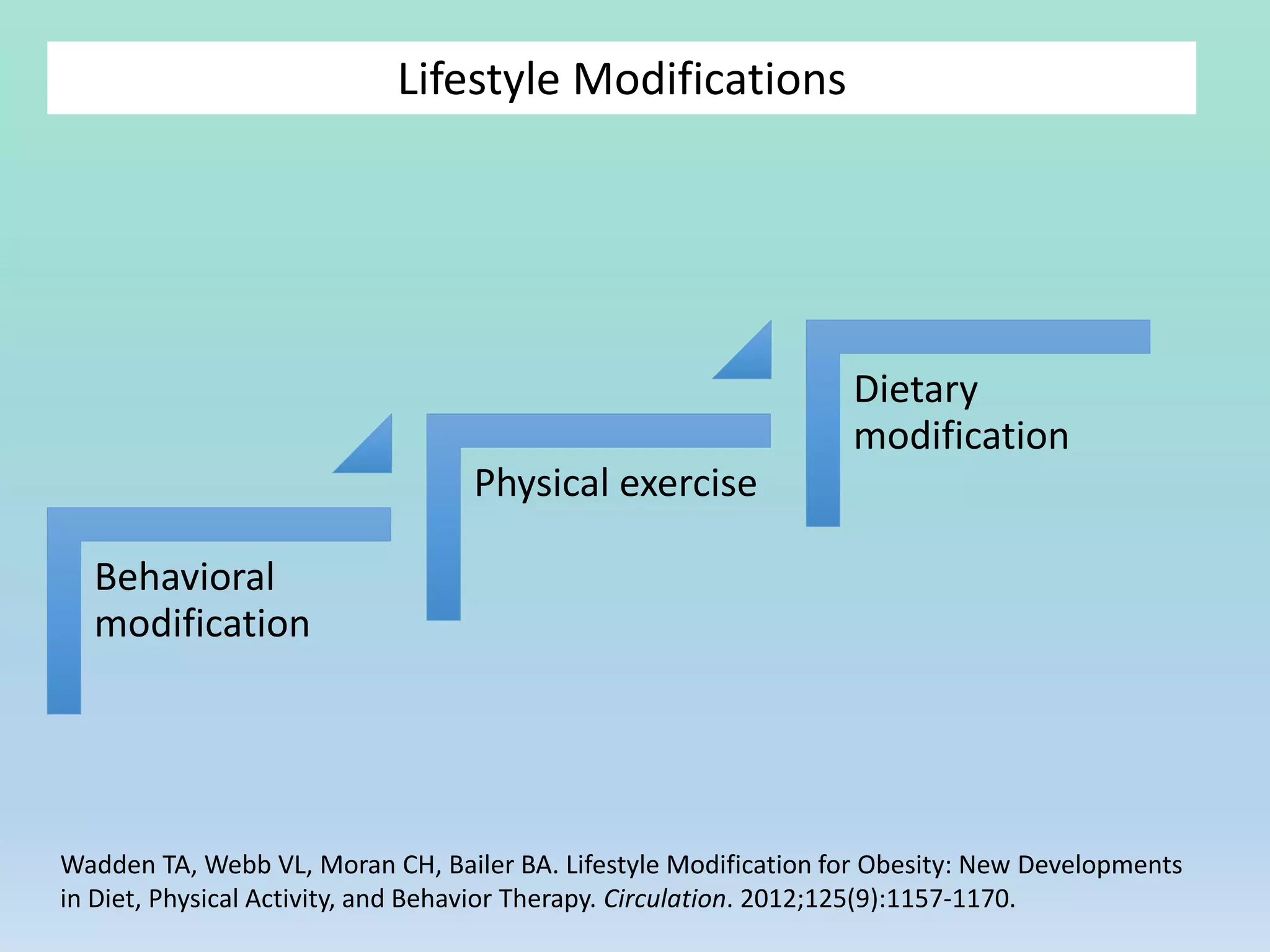 Lifestyle Modifications
Behavioral
modification
Physical exercise
Dietary
modification
Wadden TA, Webb VL, Moran CH, Bailer BA. Lifestyle Modification for Obesity: New Developments
in Diet, Physical Activity, and Behavior Therapy. Circulation. 2012;125(9):1157-1170.
 