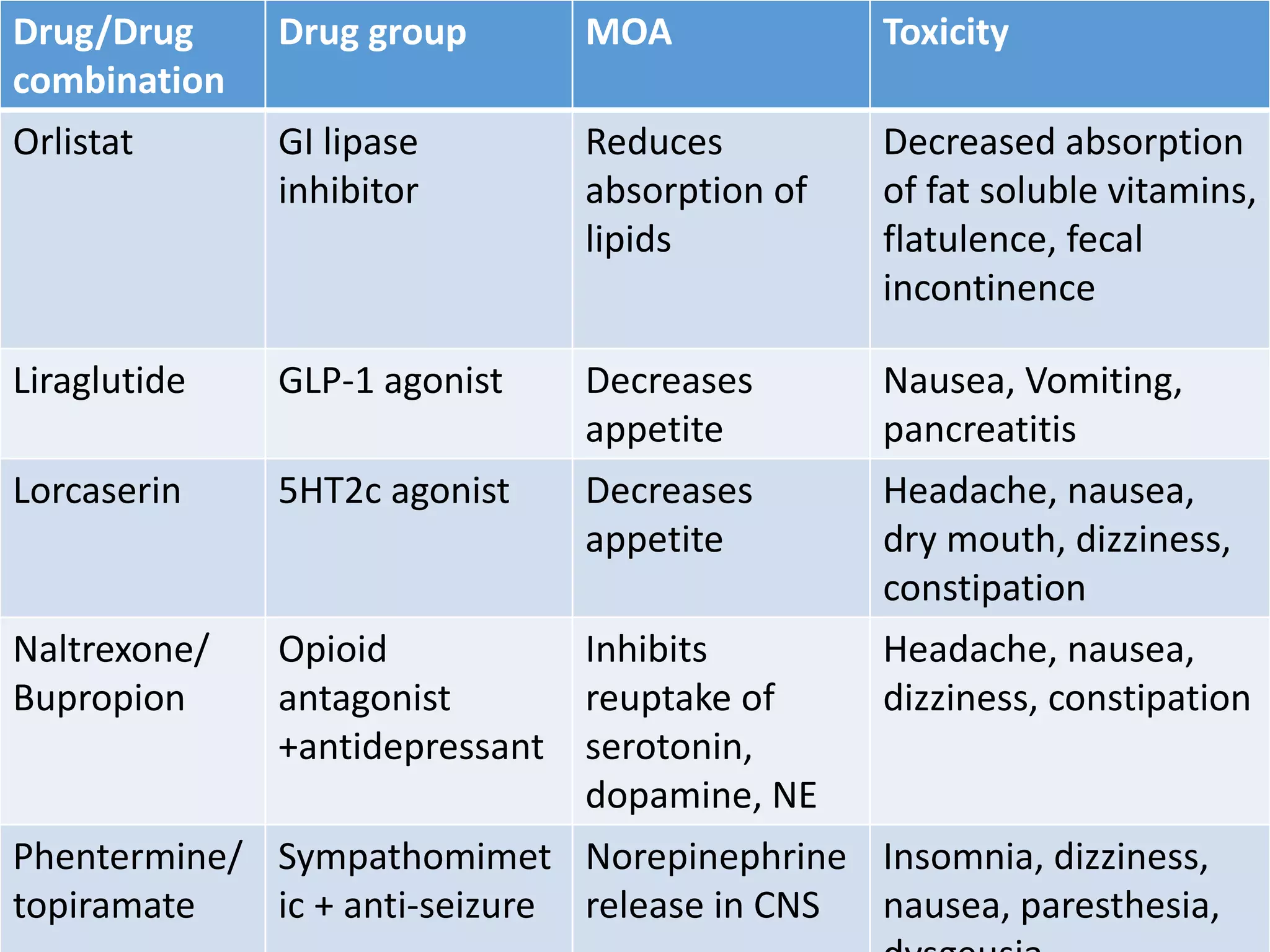 Drug/Drug
combination
Drug group MOA Toxicity
Orlistat GI lipase
inhibitor
Reduces
absorption of
lipids
Decreased absorption
of fat soluble vitamins,
flatulence, fecal
incontinence
Liraglutide GLP-1 agonist Decreases
appetite
Nausea, Vomiting,
pancreatitis
Lorcaserin 5HT2c agonist Decreases
appetite
Headache, nausea,
dry mouth, dizziness,
constipation
Naltrexone/
Bupropion
Opioid
antagonist
+antidepressant
Inhibits
reuptake of
serotonin,
dopamine, NE
Headache, nausea,
dizziness, constipation
Phentermine/
topiramate
Sympathomimet
ic + anti-seizure
Norepinephrine
release in CNS
Insomnia, dizziness,
nausea, paresthesia,
 