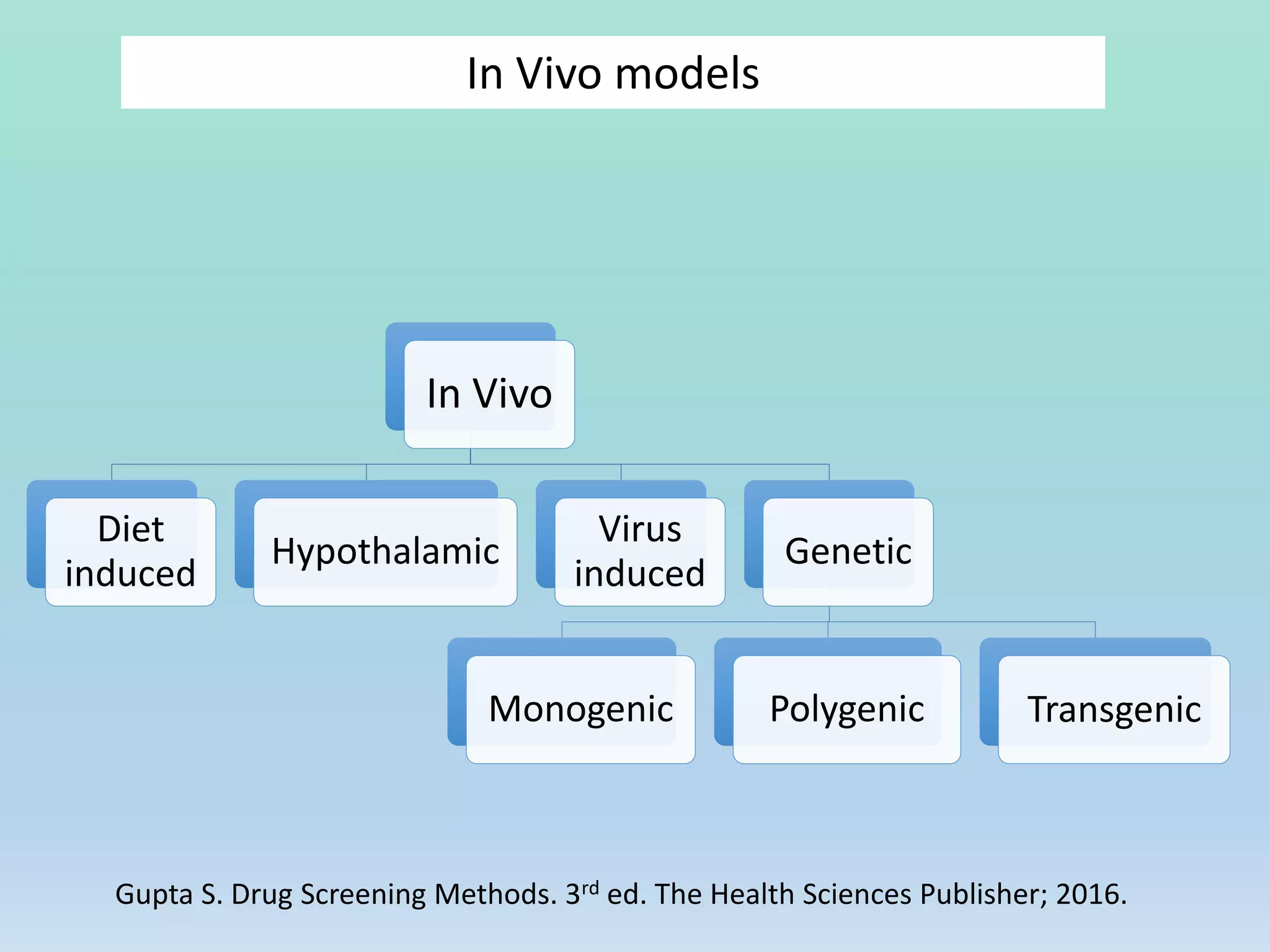 In Vivo models
In Vivo
Diet
induced
Hypothalamic
Virus
induced
Genetic
Monogenic Polygenic Transgenic
Gupta S. Drug Screening Methods. 3rd ed. The Health Sciences Publisher; 2016.
 