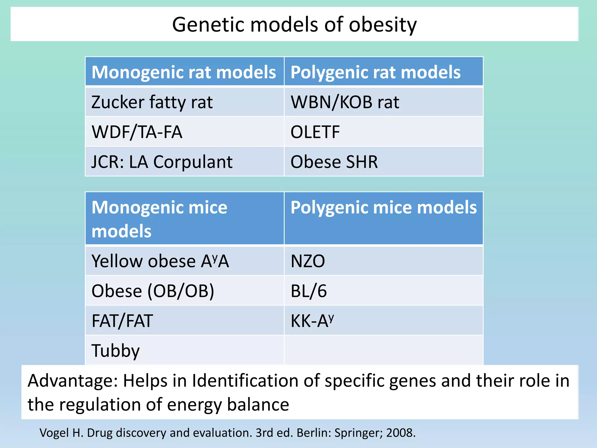 Genetic models of obesity
Monogenic rat models Polygenic rat models
Zucker fatty rat WBN/KOB rat
WDF/TA-FA OLETF
JCR: LA Corpulant Obese SHR
Monogenic mice
models
Polygenic mice models
Yellow obese AyA NZO
Obese (OB/OB) BL/6
FAT/FAT KK-Ay
Tubby
Advantage: Helps in Identification of specific genes and their role in
the regulation of energy balance
Vogel H. Drug discovery and evaluation. 3rd ed. Berlin: Springer; 2008.
 