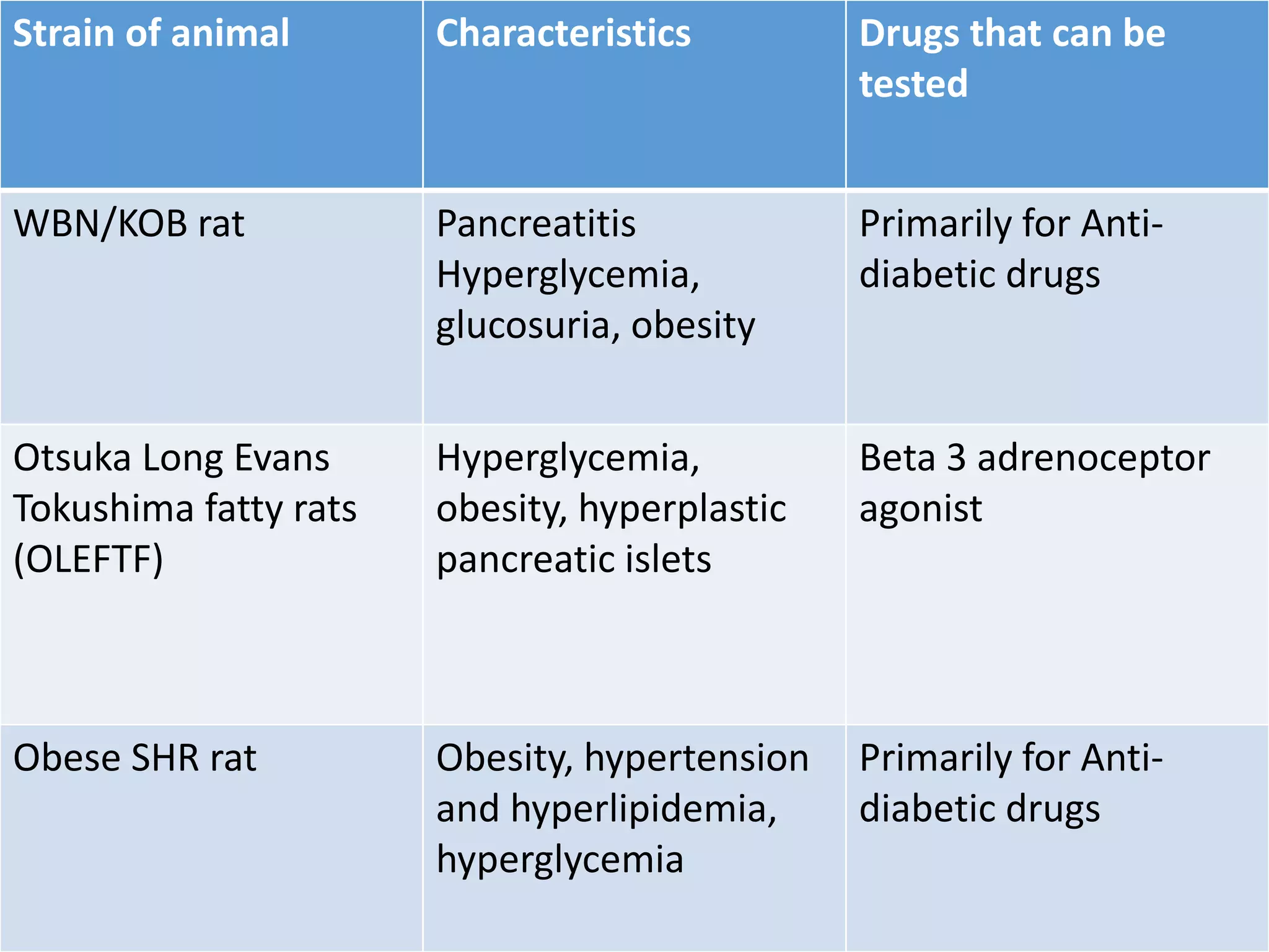 Strain of animal Characteristics Drugs that can be
tested
WBN/KOB rat Pancreatitis
Hyperglycemia,
glucosuria, obesity
Primarily for Anti-
diabetic drugs
Otsuka Long Evans
Tokushima fatty rats
(OLEFTF)
Hyperglycemia,
obesity, hyperplastic
pancreatic islets
Beta 3 adrenoceptor
agonist
Obese SHR rat Obesity, hypertension
and hyperlipidemia,
hyperglycemia
Primarily for Anti-
diabetic drugs
 