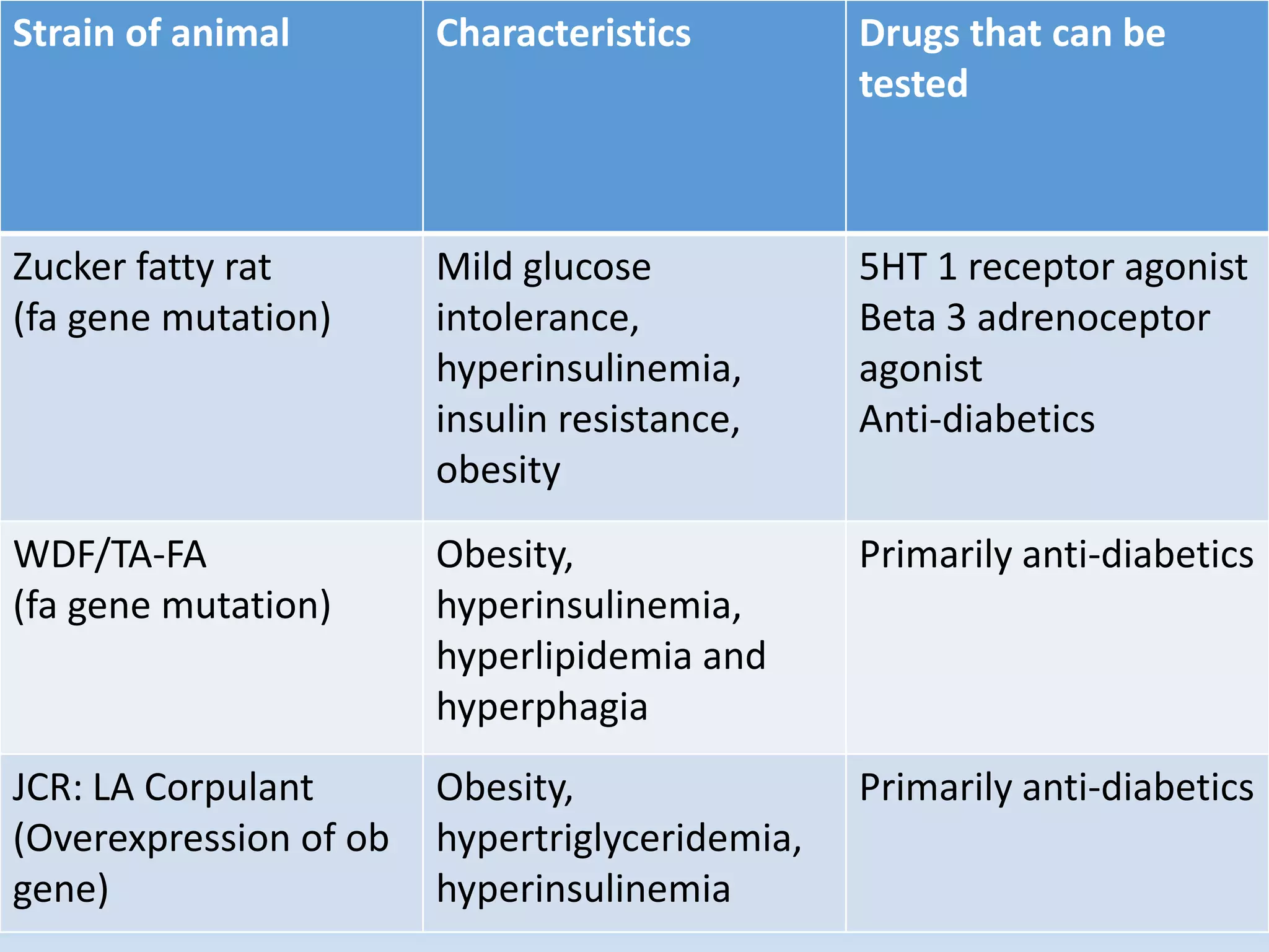 Strain of animal Characteristics Drugs that can be
tested
Zucker fatty rat
(fa gene mutation)
Mild glucose
intolerance,
hyperinsulinemia,
insulin resistance,
obesity
5HT 1 receptor agonist
Beta 3 adrenoceptor
agonist
Anti-diabetics
WDF/TA-FA
(fa gene mutation)
Obesity,
hyperinsulinemia,
hyperlipidemia and
hyperphagia
Primarily anti-diabetics
JCR: LA Corpulant
(Overexpression of ob
gene)
Obesity,
hypertriglyceridemia,
hyperinsulinemia
Primarily anti-diabetics
 