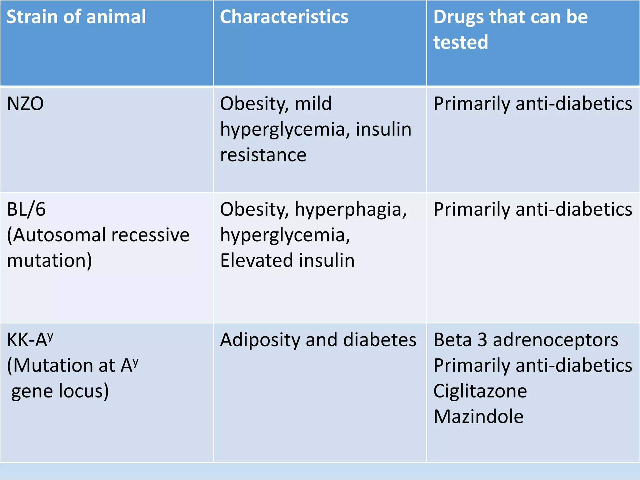 Strain of animal Characteristics Drugs that can be
tested
NZO Obesity, mild
hyperglycemia, insulin
resistance
Primarily anti-diabetics
BL/6
(Autosomal recessive
mutation)
Obesity, hyperphagia,
hyperglycemia,
Elevated insulin
Primarily anti-diabetics
KK-Ay
(Mutation at Ay
gene locus)
Adiposity and diabetes Beta 3 adrenoceptors
Primarily anti-diabetics
Ciglitazone
Mazindole
 
