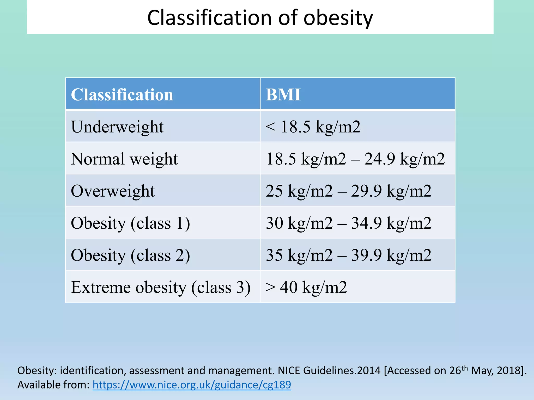 Classification BMI
Underweight < 18.5 kg/m2
Normal weight 18.5 kg/m2 – 24.9 kg/m2
Overweight 25 kg/m2 – 29.9 kg/m2
Obesity (class 1) 30 kg/m2 – 34.9 kg/m2
Obesity (class 2) 35 kg/m2 – 39.9 kg/m2
Extreme obesity (class 3) > 40 kg/m2
Obesity: identification, assessment and management. NICE Guidelines.2014 [Accessed on 26th May, 2018].
Available from: https://www.nice.org.uk/guidance/cg189
Classification of obesity
 