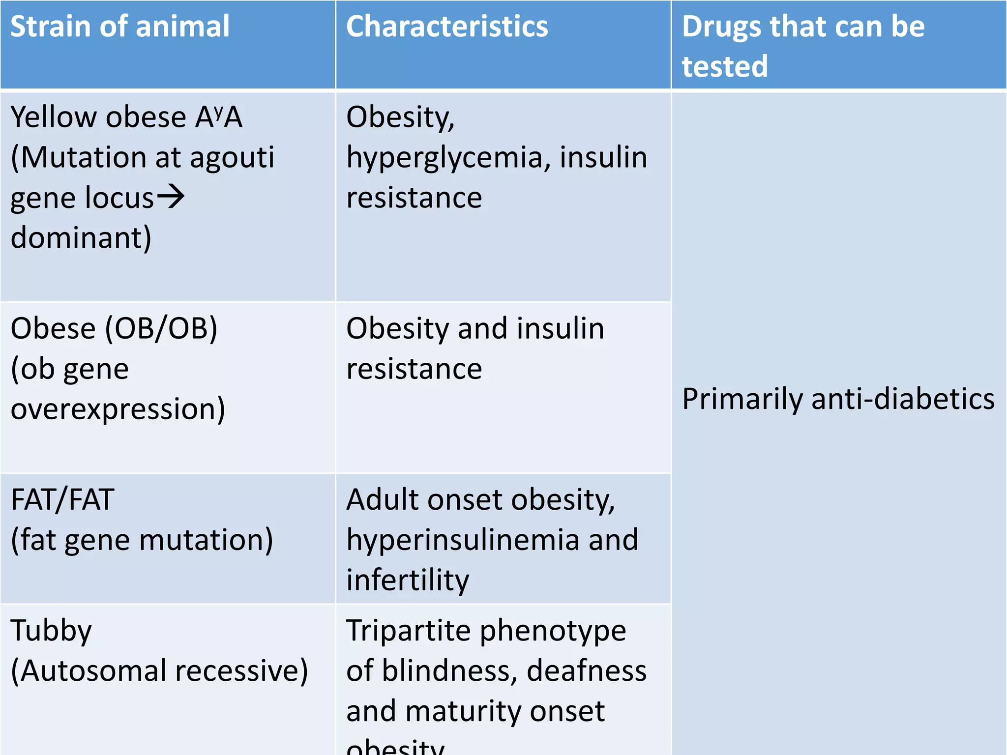 Strain of animal Characteristics Drugs that can be
tested
Yellow obese AyA
(Mutation at agouti
gene locus
dominant)
Obesity,
hyperglycemia, insulin
resistance
Primarily anti-diabetics
Obese (OB/OB)
(ob gene
overexpression)
Obesity and insulin
resistance
FAT/FAT
(fat gene mutation)
Adult onset obesity,
hyperinsulinemia and
infertility
Tubby
(Autosomal recessive)
Tripartite phenotype
of blindness, deafness
and maturity onset
 