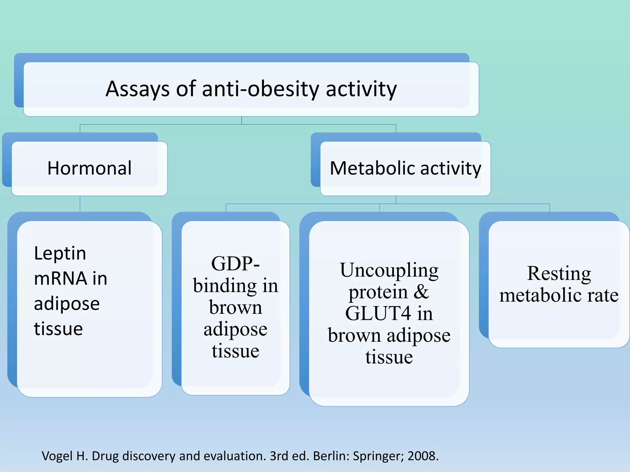 Assays of anti-obesity activity
Hormonal Metabolic activity
GDP-
binding in
brown
adipose
tissue
Uncoupling
protein &
GLUT4 in
brown adipose
tissue
Resting
metabolic rate
Leptin
mRNA in
adipose
tissue
Vogel H. Drug discovery and evaluation. 3rd ed. Berlin: Springer; 2008.
 