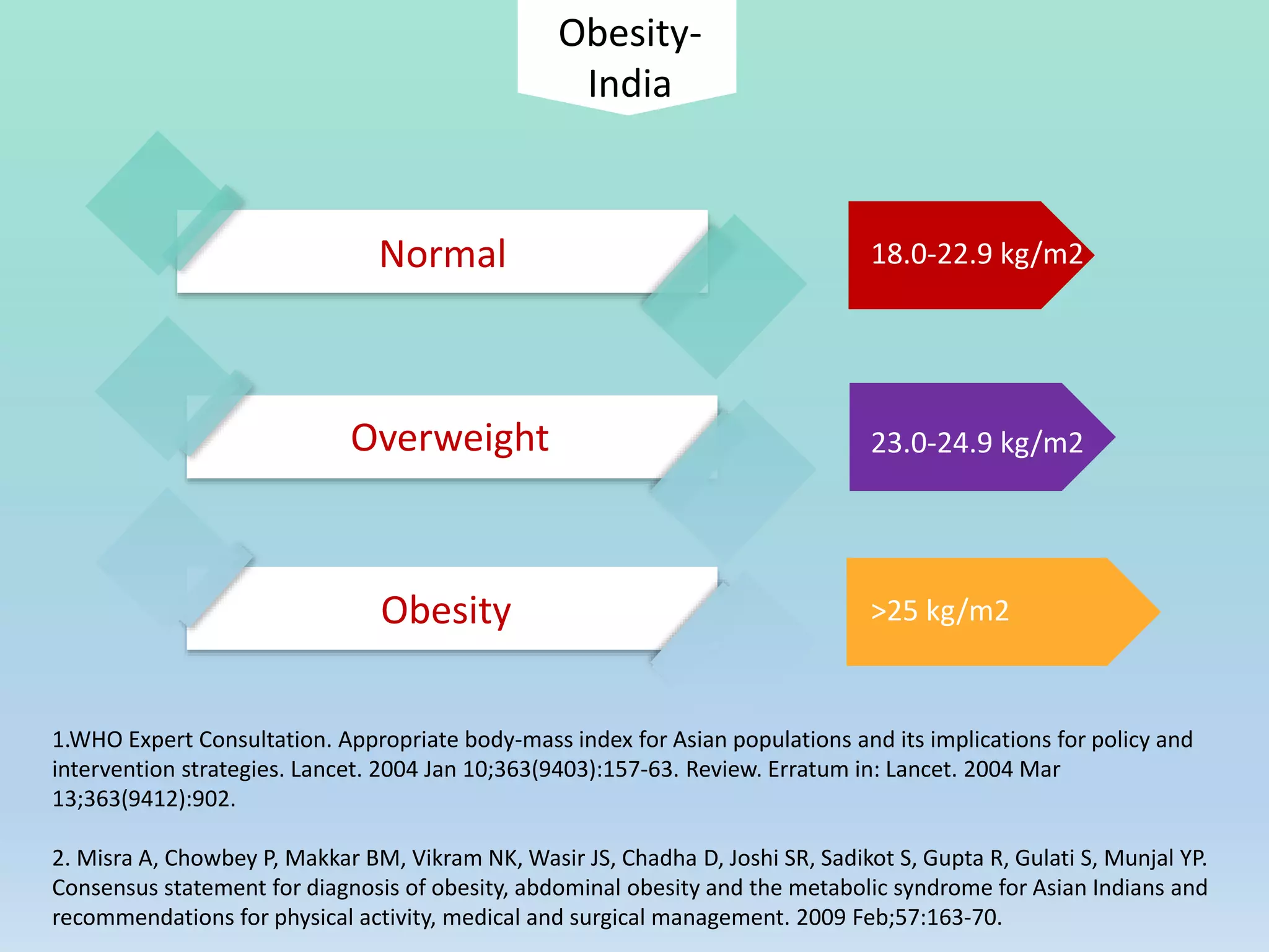 Obesity-
India
Normal
Overweight
Obesity
18.0-22.9 kg/m2
23.0-24.9 kg/m2
>25 kg/m2
1.WHO Expert Consultation. Appropriate body-mass index for Asian populations and its implications for policy and
intervention strategies. Lancet. 2004 Jan 10;363(9403):157-63. Review. Erratum in: Lancet. 2004 Mar
13;363(9412):902.
2. Misra A, Chowbey P, Makkar BM, Vikram NK, Wasir JS, Chadha D, Joshi SR, Sadikot S, Gupta R, Gulati S, Munjal YP.
Consensus statement for diagnosis of obesity, abdominal obesity and the metabolic syndrome for Asian Indians and
recommendations for physical activity, medical and surgical management. 2009 Feb;57:163-70.
 