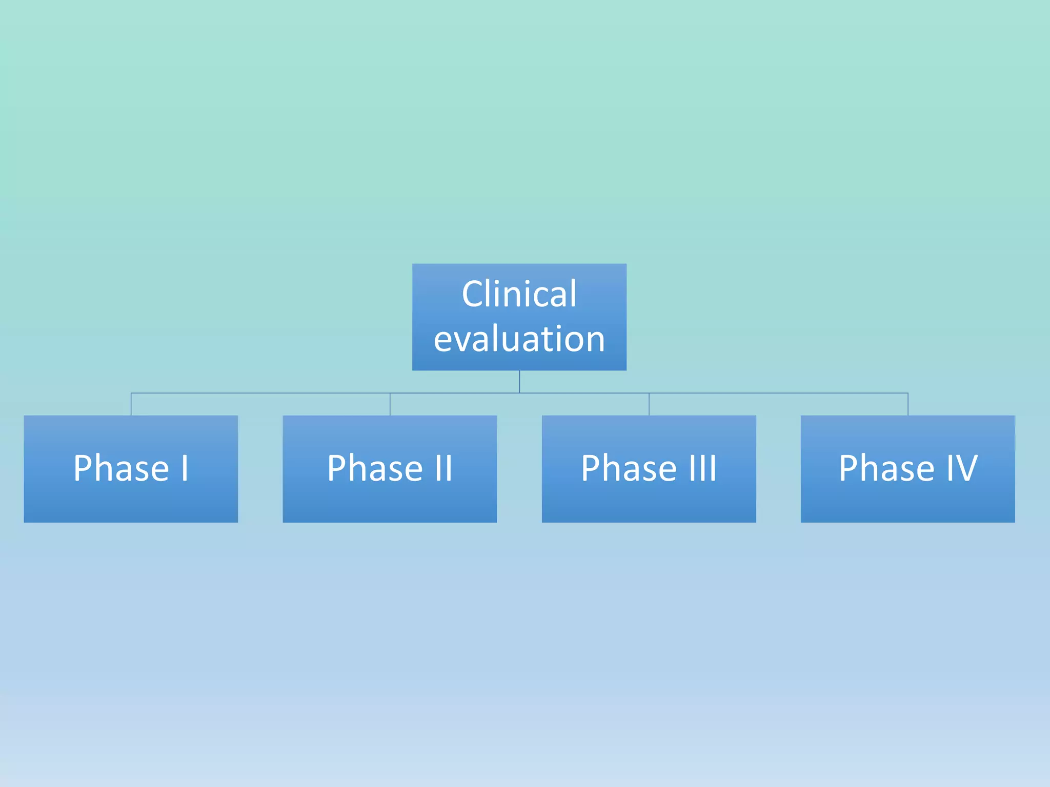 Clinical
evaluation
Phase I Phase II Phase III Phase IV
 