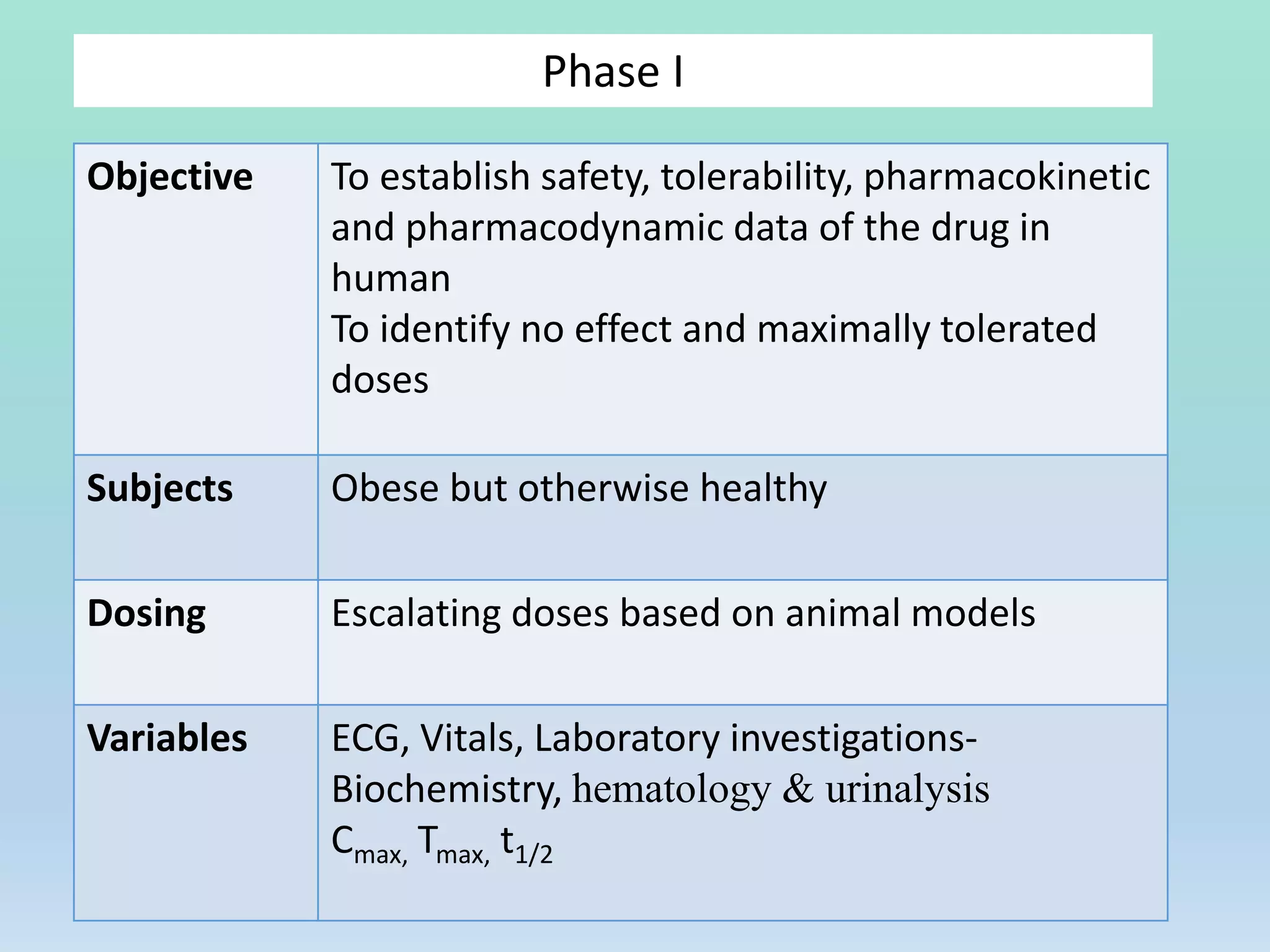 Phase I
Objective To establish safety, tolerability, pharmacokinetic
and pharmacodynamic data of the drug in
human
To identify no effect and maximally tolerated
doses
Subjects Obese but otherwise healthy
Dosing Escalating doses based on animal models
Variables ECG, Vitals, Laboratory investigations-
Biochemistry, hematology & urinalysis
Cmax, Tmax, t1/2
 