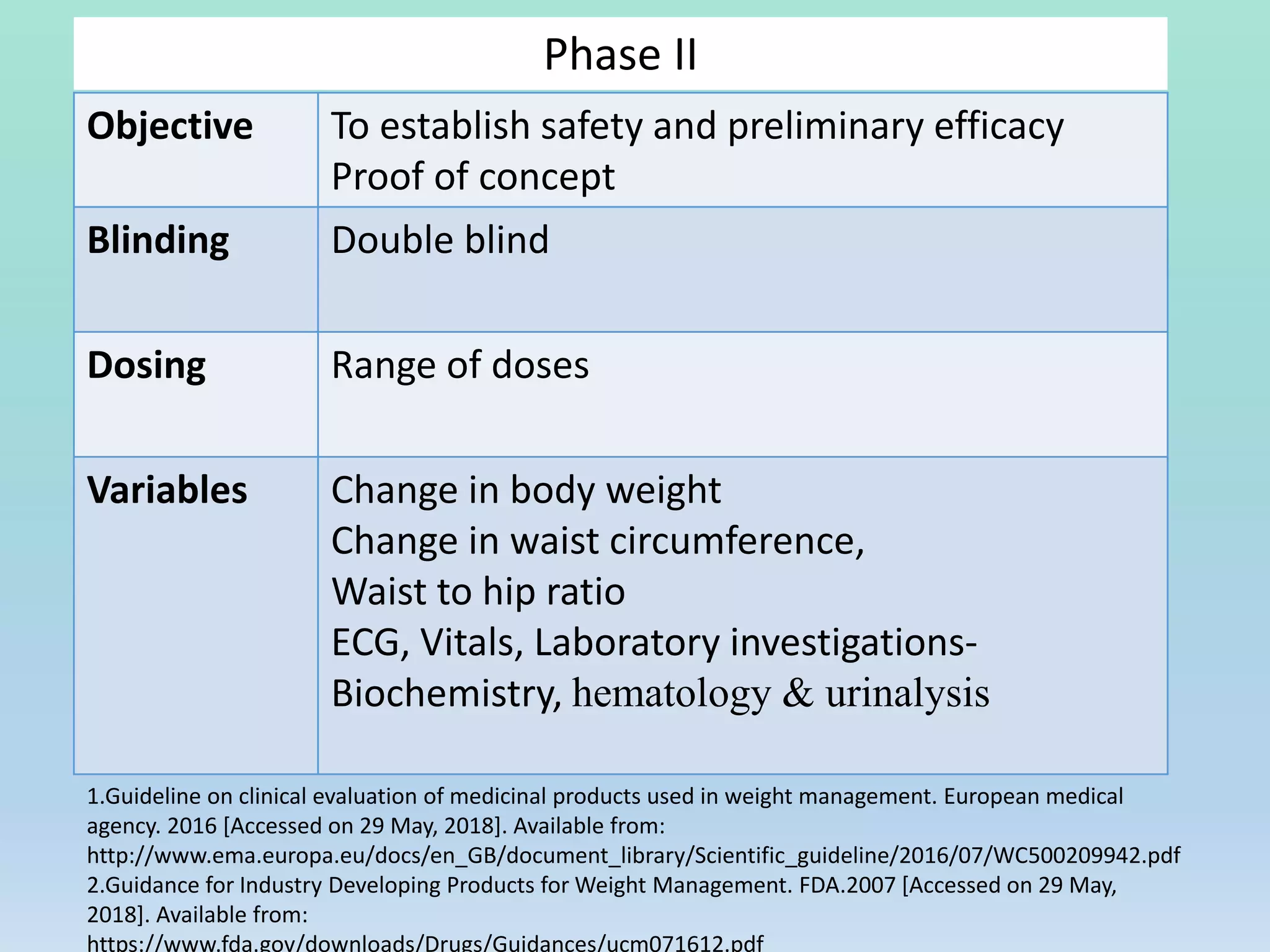 Phase II
Objective To establish safety and preliminary efficacy
Proof of concept
Blinding Double blind
Dosing Range of doses
Variables Change in body weight
Change in waist circumference,
Waist to hip ratio
ECG, Vitals, Laboratory investigations-
Biochemistry, hematology & urinalysis
1.Guideline on clinical evaluation of medicinal products used in weight management. European medical
agency. 2016 [Accessed on 29 May, 2018]. Available from:
http://www.ema.europa.eu/docs/en_GB/document_library/Scientific_guideline/2016/07/WC500209942.pdf
2.Guidance for Industry Developing Products for Weight Management. FDA.2007 [Accessed on 29 May,
2018]. Available from:
https://www.fda.gov/downloads/Drugs/Guidances/ucm071612.pdf
 