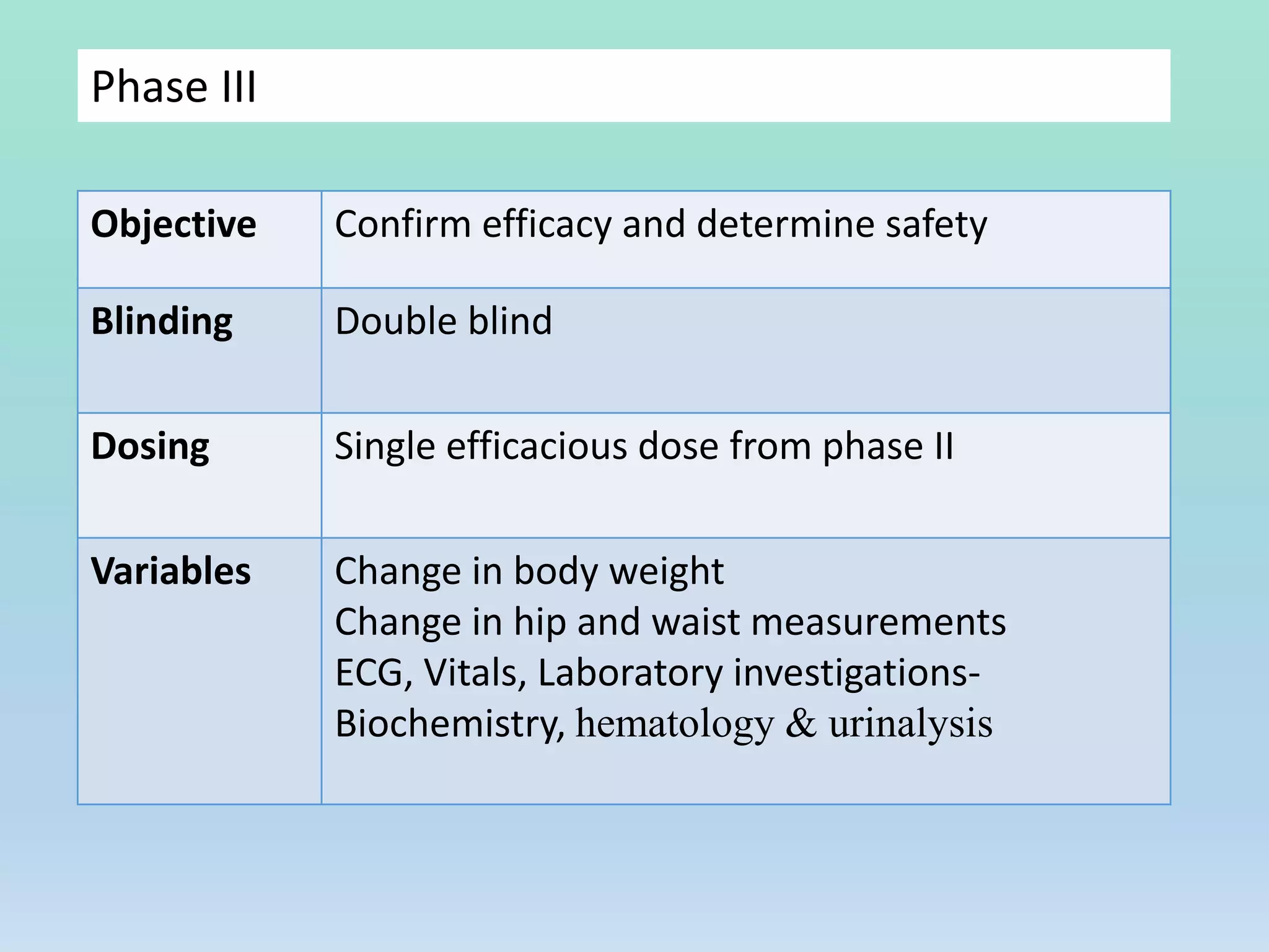 Phase III
Objective Confirm efficacy and determine safety
Blinding Double blind
Dosing Single efficacious dose from phase II
Variables Change in body weight
Change in hip and waist measurements
ECG, Vitals, Laboratory investigations-
Biochemistry, hematology & urinalysis
 