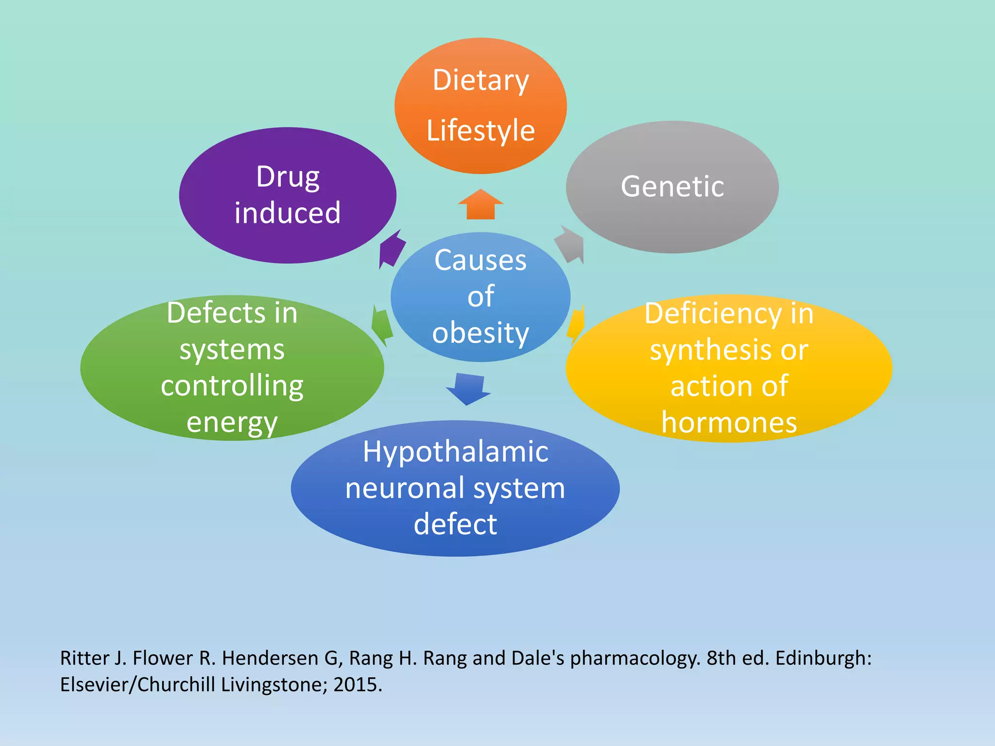 Ritter J. Flower R. Hendersen G, Rang H. Rang and Dale's pharmacology. 8th ed. Edinburgh:
Elsevier/Churchill Livingstone; 2015.
Causes
of
obesity
Dietary
Lifestyle
Genetic
Deficiency in
synthesis or
action of
hormones
Hypothalamic
neuronal system
defect
Defects in
systems
controlling
energy
Drug
induced
 