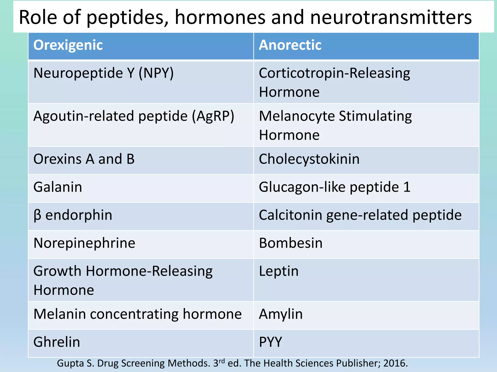 Orexigenic Anorectic
Neuropeptide Y (NPY) Corticotropin-Releasing
Hormone
Agoutin-related peptide (AgRP) Melanocyte Stimulating
Hormone
Orexins A and B Cholecystokinin
Galanin Glucagon-like peptide 1
β endorphin Calcitonin gene-related peptide
Norepinephrine Bombesin
Growth Hormone-Releasing
Hormone
Leptin
Melanin concentrating hormone Amylin
Ghrelin PYY
Gupta S. Drug Screening Methods. 3rd ed. The Health Sciences Publisher; 2016.
Role of peptides, hormones and neurotransmitters
 