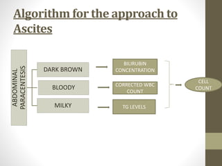 Ascities Algorithm Evaluation of ascites | PPTX