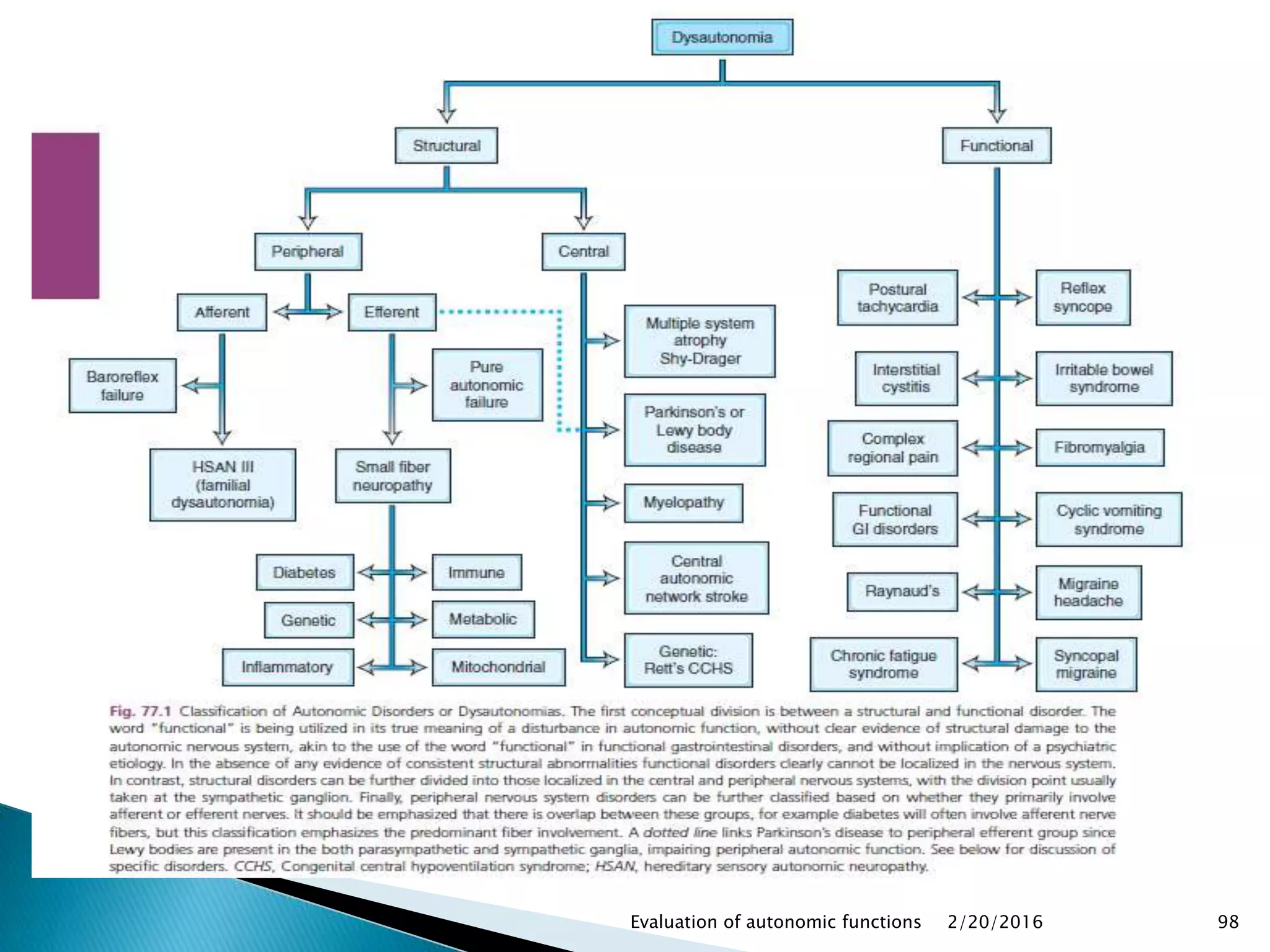 2/20/2016Evaluation of autonomic functions 98
 