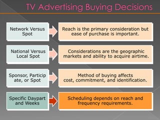 Methods of Buying TimeSponsorshipParticipationsSpot Announcements1. Advertiser assumes responsibility for the production and perhaps content2. Sponsor has control and can capitalize on the prestige associated with a show1. Participating sponsors share the cost2. May participate regularly or sporadically3. Advertiser isn’t responsible for production4. Participants lack control over content1. May be purchased by daypart or adjacencyParticipationsSponsorship