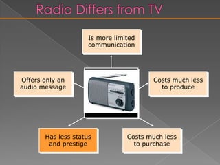 Radio Formats by Age Group