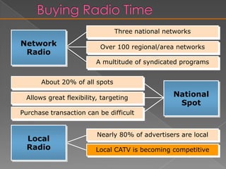 Dayparts for RadioNighttimeMorning Drive TimeDaytimeAll NightAfternoon/Evening Drive Time1212111111221010PMAM39394848575766