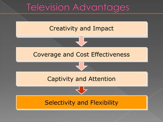 Television DisadvantagesFleetingMessageCostLowSelectivityLimitedAttentionZippingClutterZappingDistrustNegativeEvaluationCostFleetingMessageLowSelectivityLimitedAttentionNegativeFactorsZippingClutterNegativeEvaluationDistrust