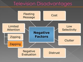 Top 10 Network TV AdvertisersCompany$ Amount1.	Proctor & Gamble	$833.6*2.	General Motors	753.53.	Johnson & Johnson	521.64.	Ford Motor Co.	497.65.	Time Warner	451.96.	Pfizer	417.87.	Walt Disney Co.	417.68.	SBC Communications	396.29.	PepsiCo	379.510. DaimlerChrysler	359.4* millions of dollars