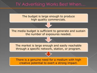 Network Versus SpotAffiliated stations are linkedPurchase transactions are simplifiedCommercials shown on local stationsMay be local or “national spot” commercialsAffiliated stations are linkedNetworkPurchase transactions are simplifiedCommercials shown on local stationsSpot &Local