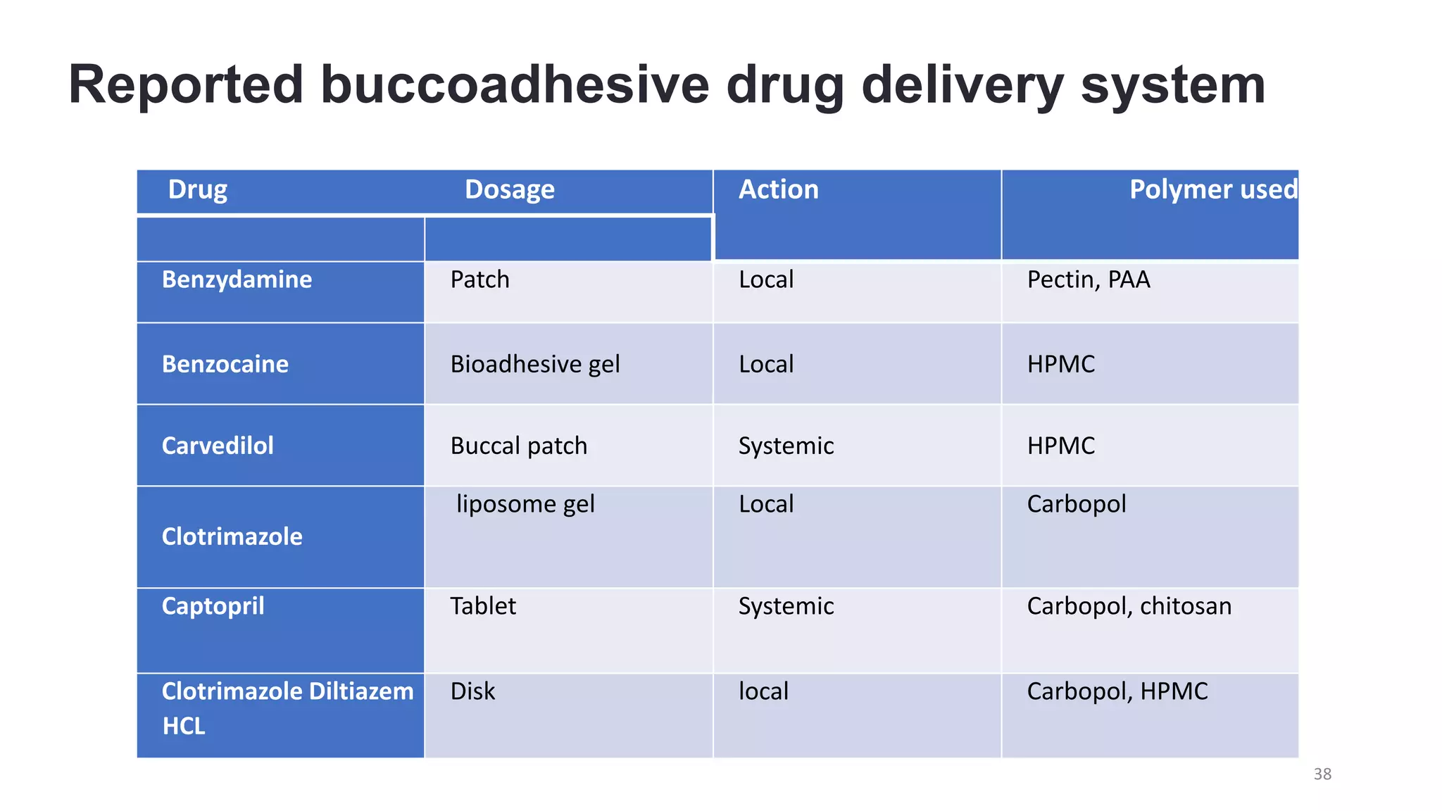 Evaluation of buccal drug delivery system | PPTX