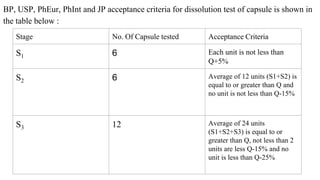 BP, USP, PhEur, PhInt and JP acceptance criteria for dissolution test of capsule is shown in
the table below :
Stage No. Of Capsule tested Acceptance Criteria
S1 6 Each unit is not less than
Q+5%
S2 6 Average of 12 units (S1+S2) is
equal to or greater than Q and
no unit is not less than Q-15%
S3 12 Average of 24 units
(S1+S2+S3) is equal to or
greater than Q, not less than 2
units are less Q-15% and no
unit is less than Q-25%
 