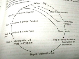 Quality Assurance Cycle
 