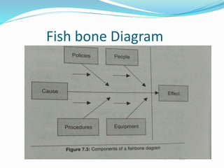 Fish bone Diagram
 