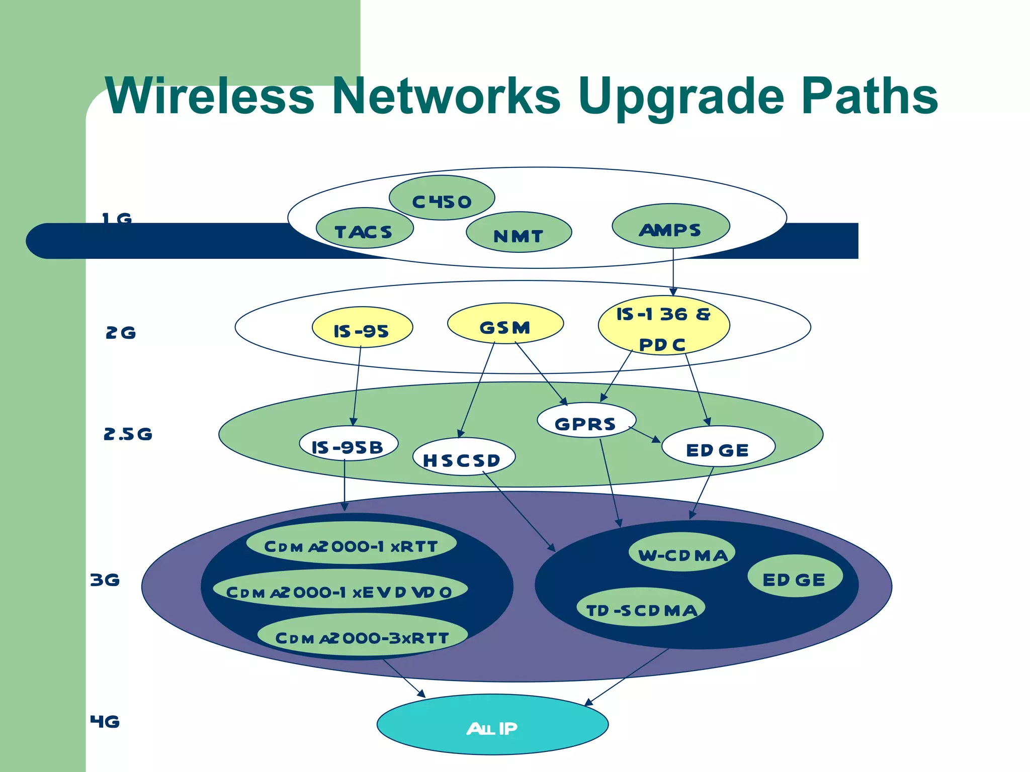 Wireless Networks Upgrade Paths
                         C450
1G                                               AMPS
                 TACS               NMT


                                              IS-1 36 &
 2G              IS-95            GS M
                                                PD C


2.5G                                      GPRS
               IS-95B                                ED GE
                           H S CSD


          Cd m a2000-1 xRTT                      W-CD MA
3G     Cd m a2000-1 xEV D VD O
                                                             ED GE
                                            TD -S CD MA
           Cd m a2000-3xRTT


4G                               All IP
 