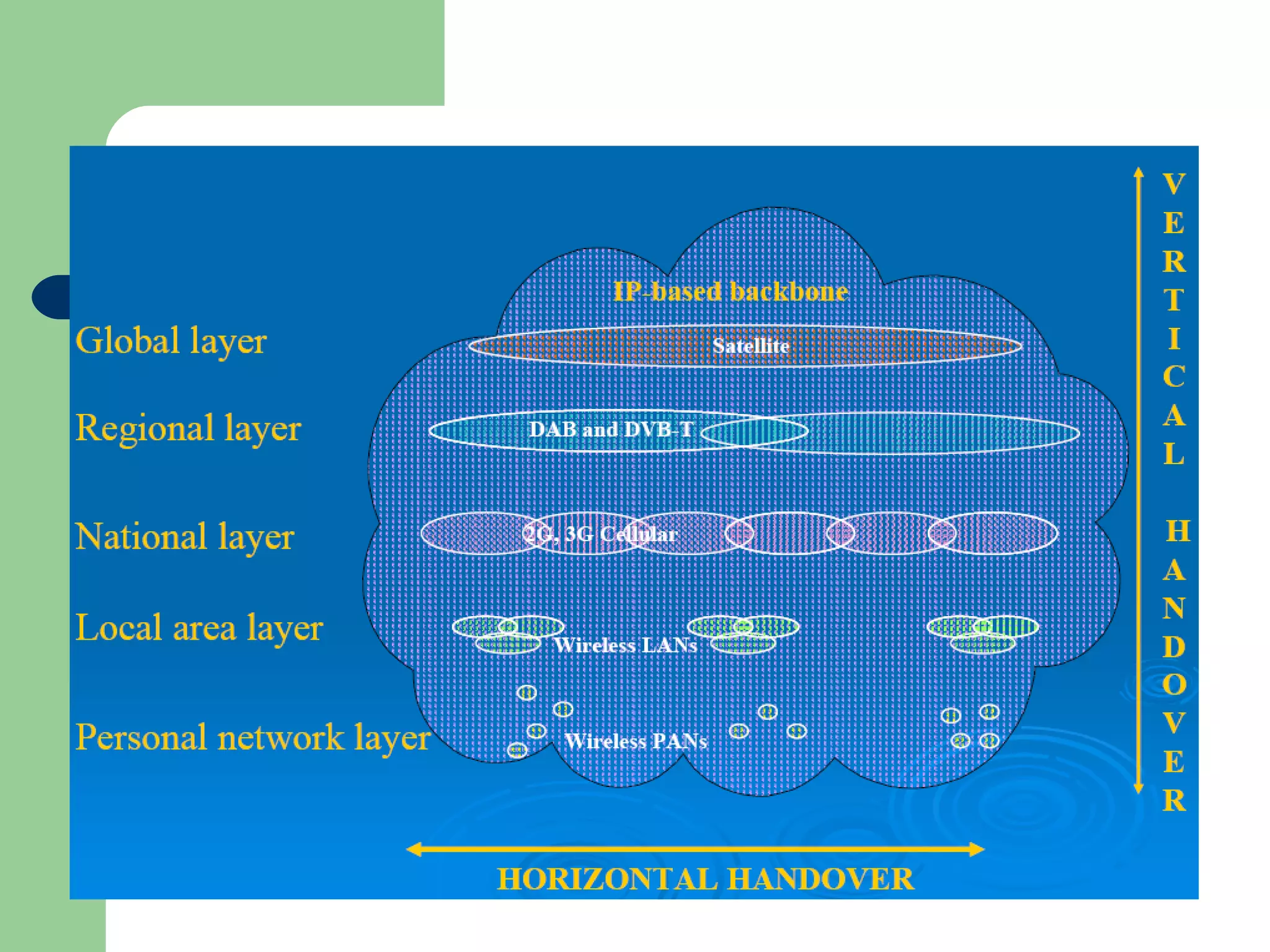 Hierarchical layer for 4G
 