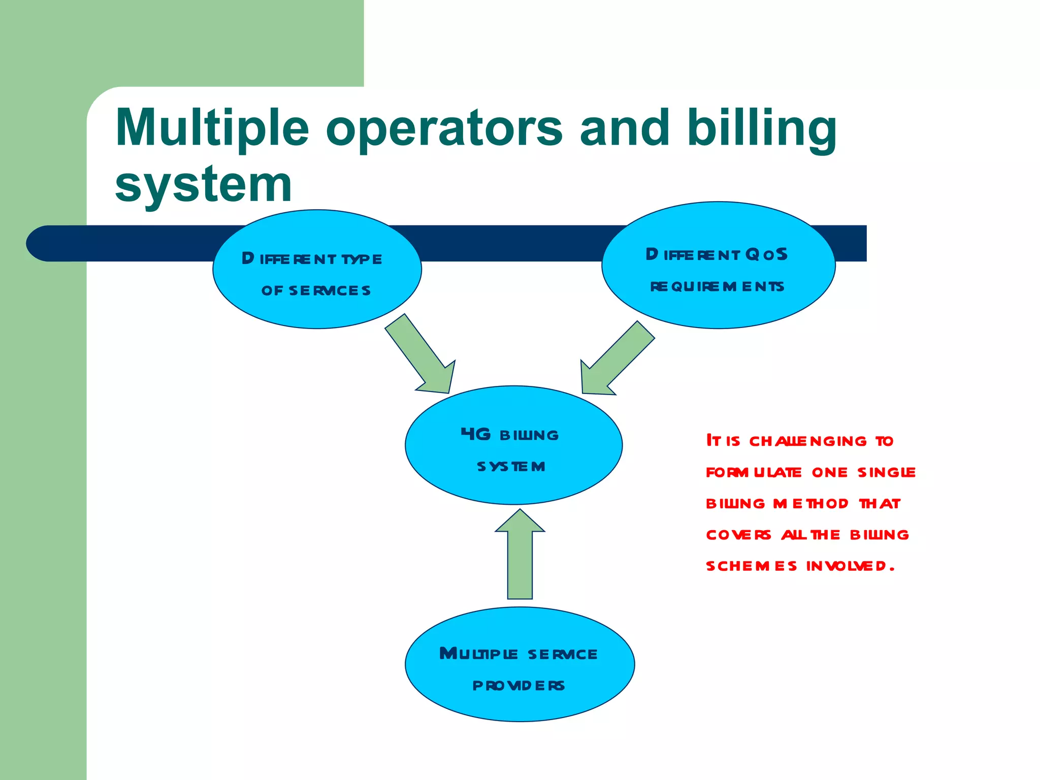 Multiple operators and billing
system
     D ifferent type                      D ifferent Q oS
       of services                        requirem ents




                         4G billing             It is challenging to
                          system                form ulate one single
                                                billing m ethod that
                                                covers all the billing
                                                schem es involved .


                       Multiple service
                         provid ers
 