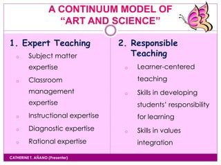 A CONTINUUM MODEL OF
“ART AND SCIENCE”
CATHERINE T. AÑANO (Presenter)
1. Expert Teaching
o Subject matter
expertise
o Classroom
management
expertise
o Instructional expertise
o Diagnostic expertise
o Rational expertise
2. Responsible
Teaching
o Learner-centered
teaching
o Skills in developing
students’ responsibility
for learning
o Skills in values
integration
 