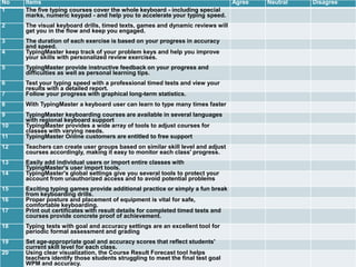 No Items Agree Neutral Disagree
1 The five typing courses cover the whole keyboard - including special
marks, numeric keypad - and help you to accelerate your typing speed.
2 The visual keyboard drills, timed texts, games and dynamic reviews will
get you in the flow and keep you engaged.
3 The duration of each exercise is based on your progress in accuracy
and speed.
4 TypingMaster keep track of your problem keys and help you improve
your skills with personalized review exercises.
5 TypingMaster provide instructive feedback on your progress and
difficulties as well as personal learning tips.
6 Test your typing speed with a professional timed tests and view your
results with a detailed report.
7 Follow your progress with graphical long-term statistics.
8 With TypingMaster a keyboard user can learn to type many times faster
9 TypingMaster keyboarding courses are available in several languages
with regional keyboard support
10 TypingMaster provides a wide array of tools to adjust courses for
classes with varying needs.
11 TypingMaster Online customers are entitled to free support
12 Teachers can create user groups based on similar skill level and adjust
courses accordingly, making it easy to monitor each class' progress.
13 Easily add individual users or import entire classes with
TypingMaster's user import tools.
14 TypingMaster's global settings give you several tools to protect your
account from unauthorized access and to avoid potential problems
15 Exciting typing games provide additional practice or simply a fun break
from keyboarding drills.
16 Proper posture and placement of equipment is vital for safe,
comfortable keyboarding.
17 Print out certificates with result details for completed timed tests and
courses provide concrete proof of achievement.
18 Typing tests with goal and accuracy settings are an excellent tool for
periodic formal assessment and grading
19 Set age-appropriate goal and accuracy scores that reflect students'
current skill level for each class.
20 Using clear visualization, the Course Result Forecast tool helps
teachers identify those students struggling to meet the final test goal
WPM and accuracy.
 