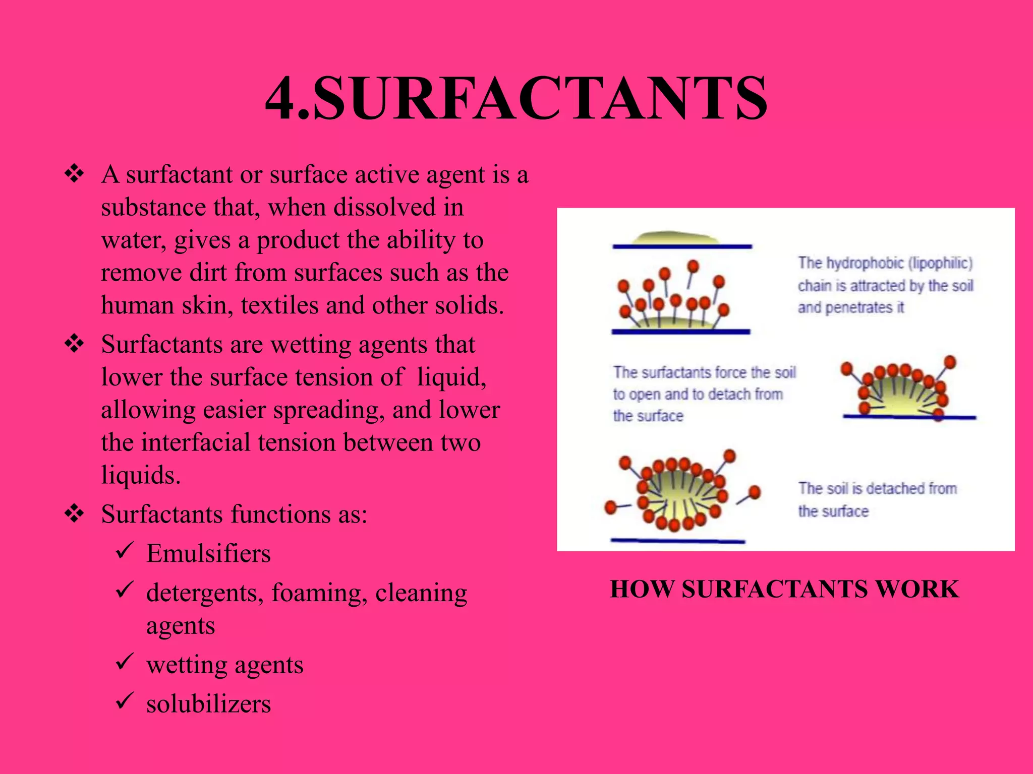 4.SURFACTANTS
 A surfactant or surface active agent is a
substance that, when dissolved in
water, gives a product the ability to
remove dirt from surfaces such as the
human skin, textiles and other solids.
 Surfactants are wetting agents that
lower the surface tension of liquid,
allowing easier spreading, and lower
the interfacial tension between two
liquids.
 Surfactants functions as:
 Emulsifiers
 detergents, foaming, cleaning
agents
 wetting agents
 solubilizers
HOW SURFACTANTS WORK
 