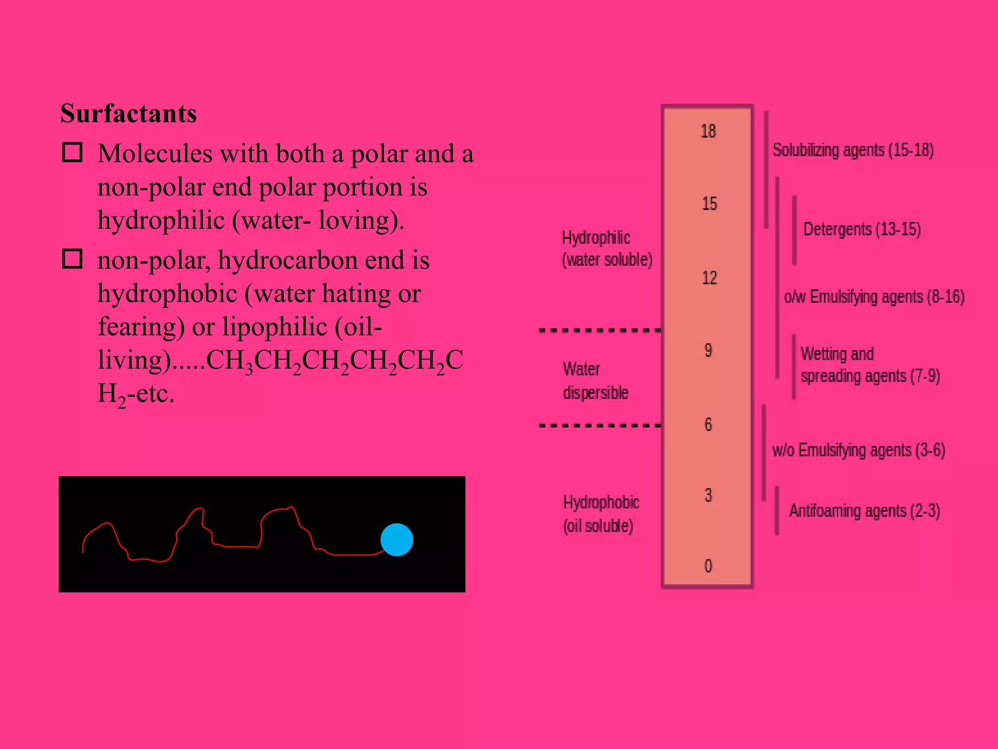 Surfactants
 Molecules with both a polar and a
non-polar end polar portion is
hydrophilic (water- loving).
 non-polar, hydrocarbon end is
hydrophobic (water hating or
fearing) or lipophilic (oil-
living).....CH3CH2CH2CH2CH2C
H2-etc.
 