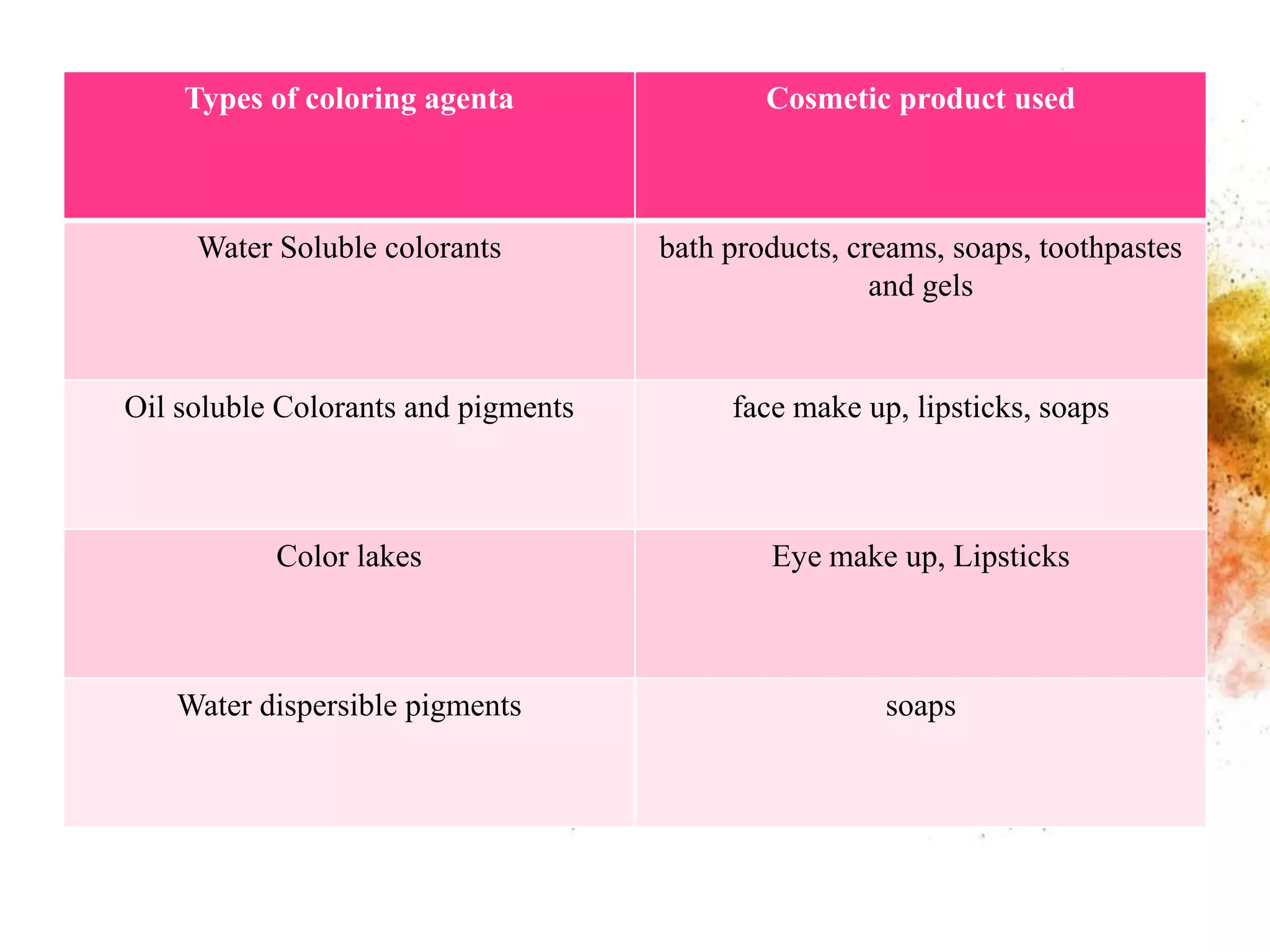 Types of coloring agenta Cosmetic product used
Water Soluble colorants bath products, creams, soaps, toothpastes
and gels
Oil soluble Colorants and pigments face make up, lipsticks, soaps
Color lakes Eye make up, Lipsticks
Water dispersible pigments soaps
 