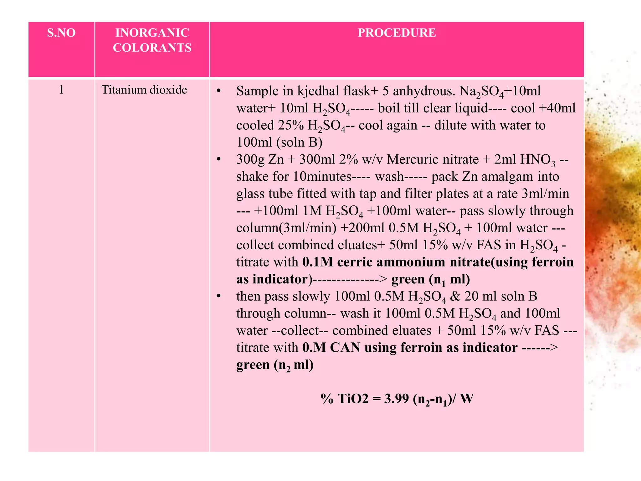 S.NO INORGANIC
COLORANTS
PROCEDURE
1 Titanium dioxide • Sample in kjedhal flask+ 5 anhydrous. Na2SO4+10ml
water+ 10ml H2SO4----- boil till clear liquid---- cool +40ml
cooled 25% H2SO4-- cool again -- dilute with water to
100ml (soln B)
• 300g Zn + 300ml 2% w/v Mercuric nitrate + 2ml HNO3 --
shake for 10minutes---- wash----- pack Zn amalgam into
glass tube fitted with tap and filter plates at a rate 3ml/min
--- +100ml 1M H2SO4 +100ml water-- pass slowly through
column(3ml/min) +200ml 0.5M H2SO4 + 100ml water ---
collect combined eluates+ 50ml 15% w/v FAS in H2SO4 -
titrate with 0.1M cerric ammonium nitrate(using ferroin
as indicator)--------------> green (n1 ml)
• then pass slowly 100ml 0.5M H2SO4 & 20 ml soln B
through column-- wash it 100ml 0.5M H2SO4 and 100ml
water --collect-- combined eluates + 50ml 15% w/v FAS ---
titrate with 0.M CAN using ferroin as indicator ------>
green (n2 ml)
% TiO2 = 3.99 (n2-n1)/ W
 
