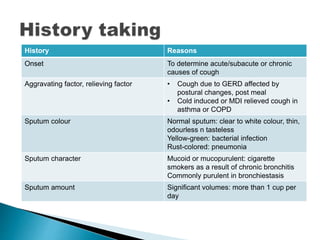 History Reasons
Onset To determine acute/subacute or chronic
causes of cough
Aggravating factor, relieving factor • Cough due to GERD affected by
postural changes, post meal
• Cold induced or MDI relieved cough in
asthma or COPD
Sputum colour Normal sputum: clear to white colour, thin,
odourless n tasteless
Yellow-green: bacterial infection
Rust-colored: pneumonia
Sputum character Mucoid or mucopurulent: cigarette
smokers as a result of chronic bronchitis
Commonly purulent in bronchiestasis
Sputum amount Significant volumes: more than 1 cup per
day
 