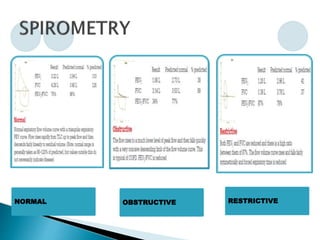 NORMAL OBSTRUCTIVE RESTRICTIVE
 