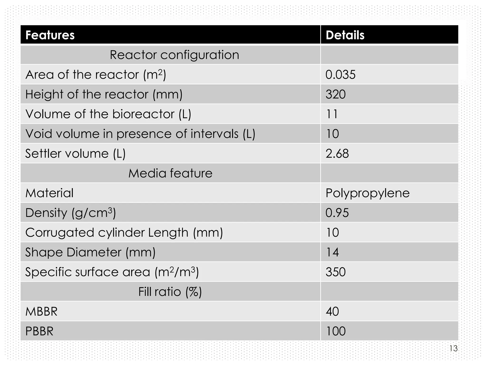 Features

Details
Reactor configuration

Area of the reactor (m2)

0.035

Height of the reactor (mm)

320

Volume of the bioreactor (L)

11

Void volume in presence of intervals (L)

10

Settler volume (L)

2.68
Media feature

Material

Polypropylene

Density (g/cm3)

0.95

Corrugated cylinder Length (mm)

10

Shape Diameter (mm)

14

Specific surface area (m2/m3)

350

Fill ratio (%)
MBBR

40

PBBR

100
13

 