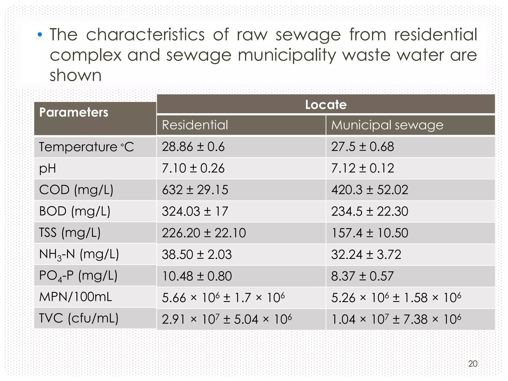 • The characteristics of raw sewage from residential
complex and sewage municipality waste water are
shown
Parameters

Locate

Residential

Municipal sewage

Temperature ∘C

28.86 ± 0.6

27.5 ± 0.68

pH

7.10 ± 0.26

7.12 ± 0.12

COD (mg/L)

632 ± 29.15

420.3 ± 52.02

BOD (mg/L)

324.03 ± 17

234.5 ± 22.30

TSS (mg/L)

226.20 ± 22.10

157.4 ± 10.50

NH3-N (mg/L)

38.50 ± 2.03

32.24 ± 3.72

PO4-P (mg/L)

10.48 ± 0.80

8.37 ± 0.57

MPN/100mL

5.66 × 106 ± 1.7 × 106

5.26 × 106 ± 1.58 × 106

TVC (cfu/mL)

2.91 × 107 ± 5.04 × 106

1.04 × 107 ± 7.38 × 106
20

 