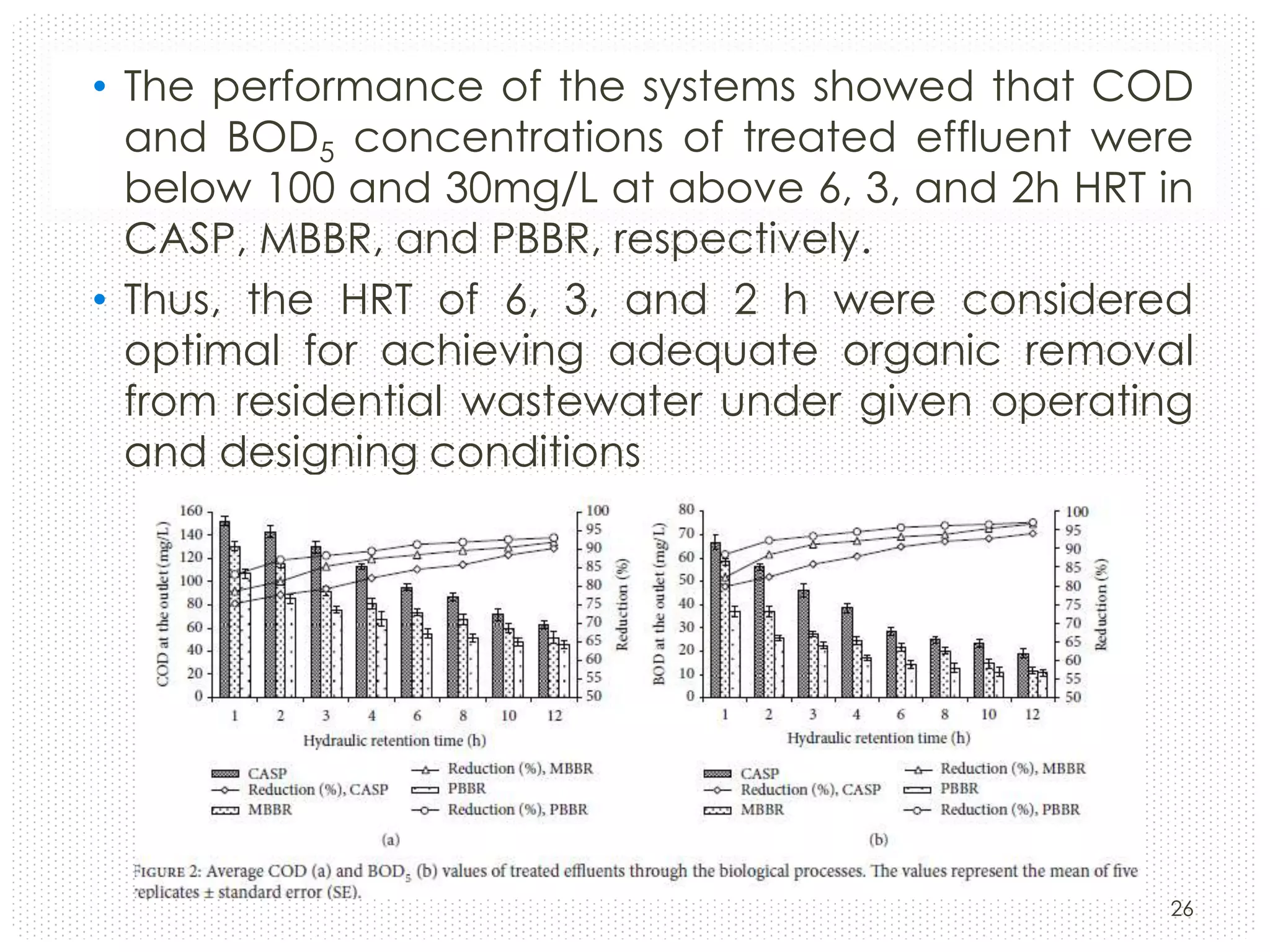• The performance of the systems showed that COD
and BOD5 concentrations of treated effluent were
below 100 and 30mg/L at above 6, 3, and 2h HRT in
CASP, MBBR, and PBBR, respectively.
• Thus, the HRT of 6, 3, and 2 h were considered
optimal for achieving adequate organic removal
from residential wastewater under given operating
and designing conditions

26

 