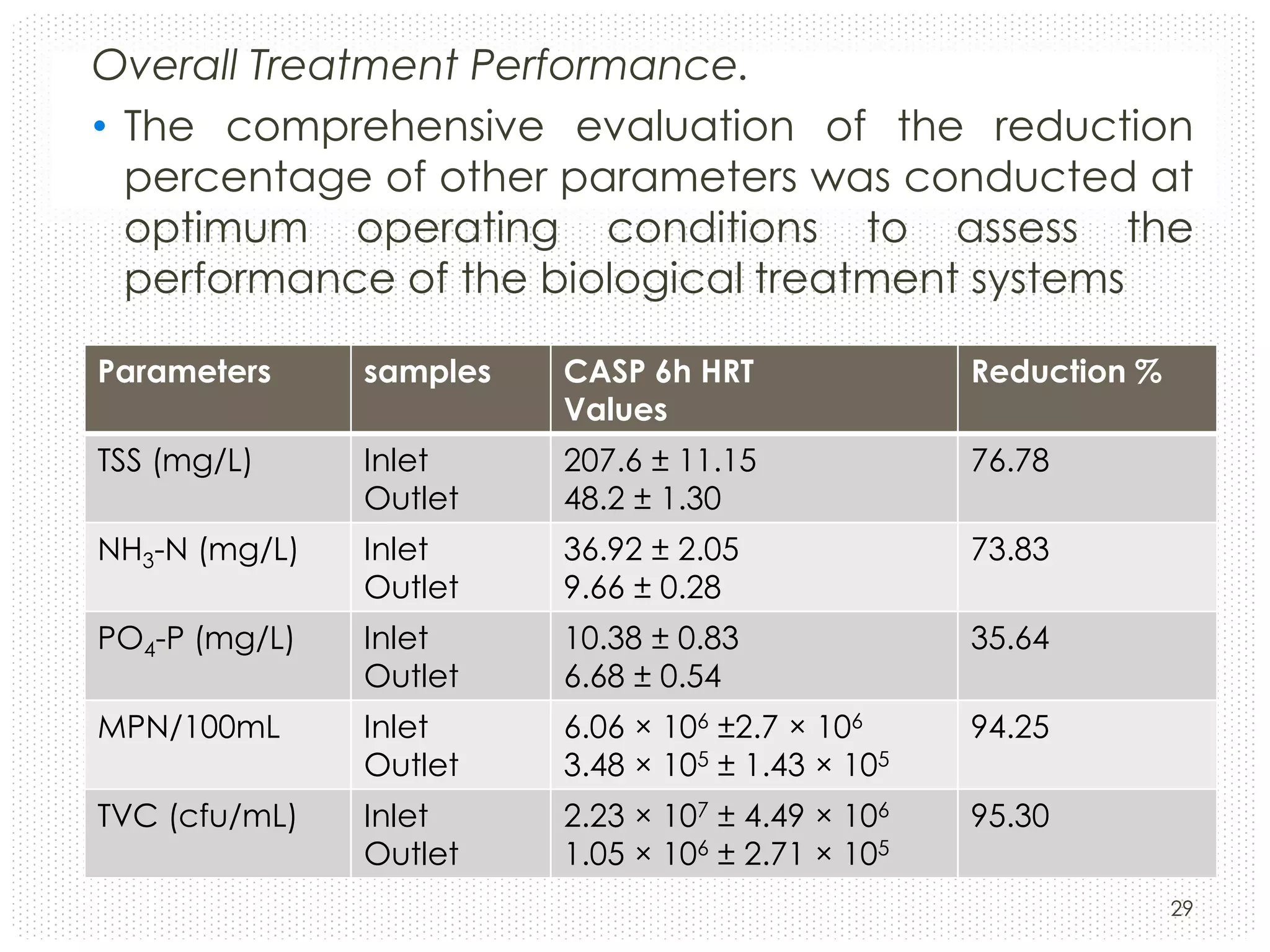 Overall Treatment Performance.
• The comprehensive evaluation of the reduction
percentage of other parameters was conducted at
optimum operating conditions to assess the
performance of the biological treatment systems
Parameters

samples

CASP 6h HRT
Values

Reduction %

TSS (mg/L)

Inlet
Outlet

207.6 ± 11.15
48.2 ± 1.30

76.78

NH3-N (mg/L)

Inlet
Outlet

36.92 ± 2.05
9.66 ± 0.28

73.83

PO4-P (mg/L)

Inlet
Outlet

10.38 ± 0.83
6.68 ± 0.54

35.64

MPN/100mL

Inlet
Outlet

6.06 × 106 ±2.7 × 106
3.48 × 105 ± 1.43 × 105

94.25

TVC (cfu/mL)

Inlet
Outlet

2.23 × 107 ± 4.49 × 106
1.05 × 106 ± 2.71 × 105

95.30
29

 