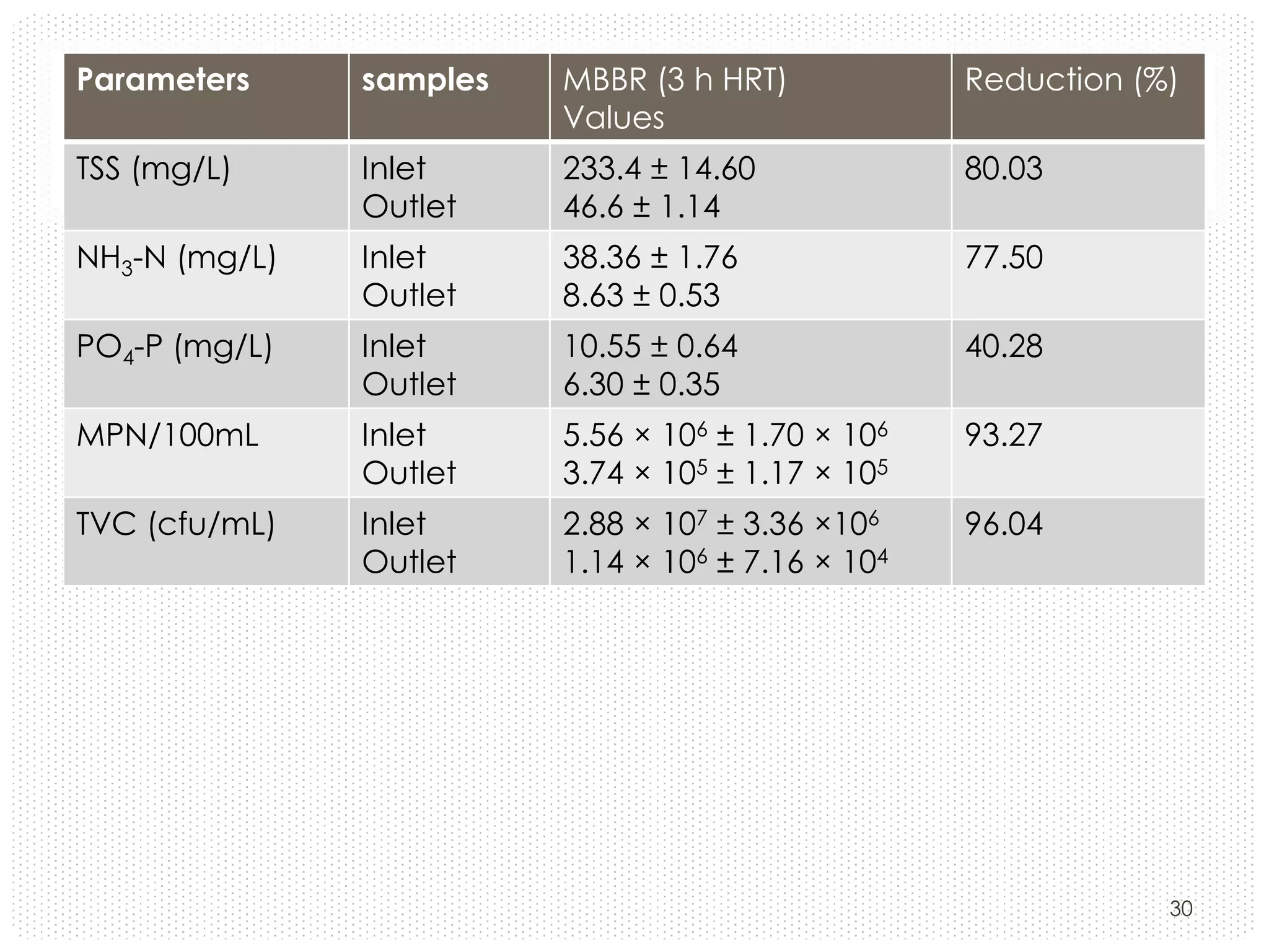 Parameters

samples

MBBR (3 h HRT)
Values

Reduction (%)

TSS (mg/L)

Inlet
Outlet

233.4 ± 14.60
46.6 ± 1.14

80.03

NH3-N (mg/L)

Inlet
Outlet

38.36 ± 1.76
8.63 ± 0.53

77.50

PO4-P (mg/L)

Inlet
Outlet

10.55 ± 0.64
6.30 ± 0.35

40.28

MPN/100mL

Inlet
Outlet

5.56 × 106 ± 1.70 × 106
3.74 × 105 ± 1.17 × 105

93.27

TVC (cfu/mL)

Inlet
Outlet

2.88 × 107 ± 3.36 ×106
1.14 × 106 ± 7.16 × 104

96.04

30

 