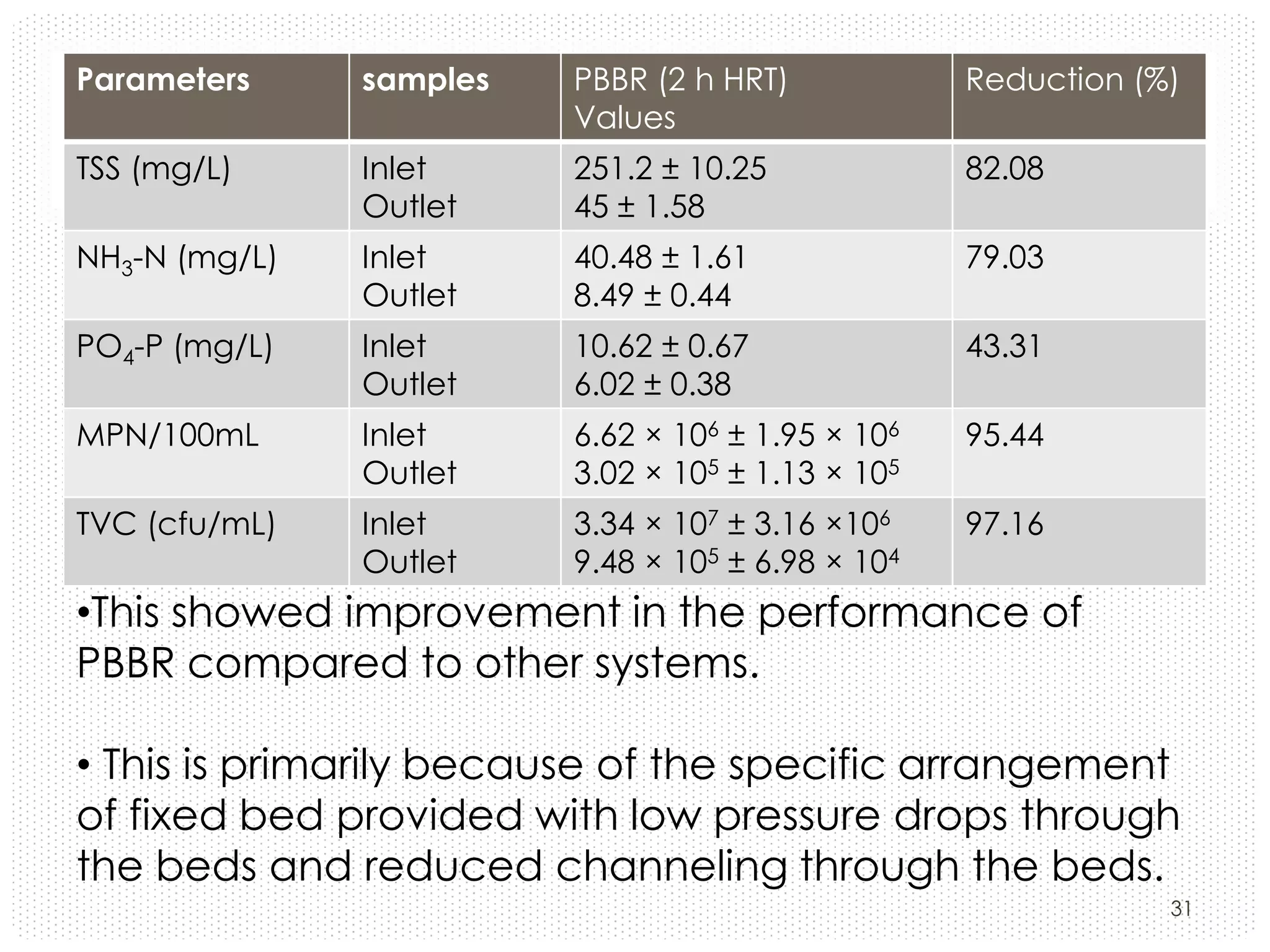Parameters

samples

PBBR (2 h HRT)
Values

Reduction (%)

TSS (mg/L)

Inlet
Outlet

251.2 ± 10.25
45 ± 1.58

82.08

NH3-N (mg/L)

Inlet
Outlet

40.48 ± 1.61
8.49 ± 0.44

79.03

PO4-P (mg/L)

Inlet
Outlet

10.62 ± 0.67
6.02 ± 0.38

43.31

MPN/100mL

Inlet
Outlet

6.62 × 106 ± 1.95 × 106
3.02 × 105 ± 1.13 × 105

95.44

TVC (cfu/mL)

Inlet
Outlet

3.34 × 107 ± 3.16 ×106
9.48 × 105 ± 6.98 × 104

97.16

•This showed improvement in the performance of
PBBR compared to other systems.
• This is primarily because of the specific arrangement
of fixed bed provided with low pressure drops through
the beds and reduced channeling through the beds.
31

 