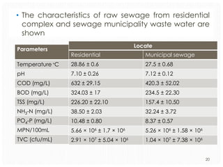 • The characteristics of raw sewage from residential
complex and sewage municipality waste water are
shown
Parameters

Locate

Residential

Municipal sewage

Temperature ∘C

28.86 ± 0.6

27.5 ± 0.68

pH

7.10 ± 0.26

7.12 ± 0.12

COD (mg/L)

632 ± 29.15

420.3 ± 52.02

BOD (mg/L)

324.03 ± 17

234.5 ± 22.30

TSS (mg/L)

226.20 ± 22.10

157.4 ± 10.50

NH3-N (mg/L)

38.50 ± 2.03

32.24 ± 3.72

PO4-P (mg/L)

10.48 ± 0.80

8.37 ± 0.57

MPN/100mL

5.66 × 106 ± 1.7 × 106

5.26 × 106 ± 1.58 × 106

TVC (cfu/mL)

2.91 × 107 ± 5.04 × 106

1.04 × 107 ± 7.38 × 106
20

 