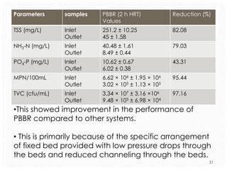 Parameters

samples

PBBR (2 h HRT)
Values

Reduction (%)

TSS (mg/L)

Inlet
Outlet

251.2 ± 10.25
45 ± 1.58

82.08

NH3-N (mg/L)

Inlet
Outlet

40.48 ± 1.61
8.49 ± 0.44

79.03

PO4-P (mg/L)

Inlet
Outlet

10.62 ± 0.67
6.02 ± 0.38

43.31

MPN/100mL

Inlet
Outlet

6.62 × 106 ± 1.95 × 106
3.02 × 105 ± 1.13 × 105

95.44

TVC (cfu/mL)

Inlet
Outlet

3.34 × 107 ± 3.16 ×106
9.48 × 105 ± 6.98 × 104

97.16

•This showed improvement in the performance of
PBBR compared to other systems.
• This is primarily because of the specific arrangement
of fixed bed provided with low pressure drops through
the beds and reduced channeling through the beds.
31

 